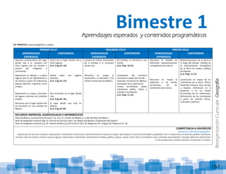 ReorganizaciónCurricular:Geografía
161
EJE TEMÁTICO: Espacio geográfico y mapas
PRIMER CICLO SEGUNDO CICLO TERCER CICLO
APRENDIZAJES
ESPERADOS
CONTENIDOS APRENDIZAJES
ESPERADOS
CONTENIDOS APRENDIZAJES
ESPERADOS
CONTENIDOS
Describe características del lugar
donde vive y lo compara con
otros lugares que ha visitado o
conoce por imágenes o
narraciones.
Representa en dibujos y croquis
lugares que le son significativos y
los localiza a partir de referencias
básicas (derecha, izquierda, cerca
o lejos).
Representa en croquis, recorridos
de lugares cercanos con símbolos
propios.
Reconoce que el lugar donde vive
se encuentra en una entidad de
México.
Cómo son el lugar donde vivo y
otros lugares.
(L.A. 1°pp.23- 24)
Dónde están mis lugares
favoritos.
(L.A. 1°pp.25- 27)
Mis recorridos en el lugar donde
vivo.
(L.A. 2°pp.24- 26)
El lugar donde vivo está en
México.
(L.A. 2°pp.27-29)
Localiza los límites territoriales
de la entidad y el municipio
donde vive.
Reconoce en mapas la
localización, la extensión y los
límites territoriales de México.
Mi entidad, su territorio y sus
límites.
(L.A. 3°pp. 10-15)
Localización del territorio
nacional en mapas del mundo.
Extensión territorial de México,
principales islas y penínsulas.
Límites territoriales: países
colindantes, golfos, mares y
océanos circundantes.
(L.A. 4°pp. 11-15)
Reconoce la utilidad de
diferentes representaciones
cartográficas de la tierra.
Reconoce en mapas la
extensión y los límites
territoriales de los
continentes de la tierra.
Representaciones de la tierra a
lo largo del tiempo. Utilidad de
la representación cartográfica
de la tierra en mapas y globos
terráqueos.
(L.A. 6°pp. 11-17)
Localización en mapas de los
continentes de la tierra: África,
Antártida, América, Asia, Europa
y Oceanía. Diferencias en la
extensión y en los límites
territoriales de los continentes.
Delimitación de los continentes
a partir de criterios físicos,
culturales y políticos.
RECURSOS IMPRESOS, AUDIOVISUALES E INFORMÁTICOS
Atlas de México: Continente Americano. P.p. 10 y 11; Límites de México p. p 185 del Atlas de México.
Atlas de Geografía Universal pág. 43. Rincón de Lecturas Libro: Los Mapas del Mundo y Exploración del espacio.
Atlas de Geografía Universal p.p. 56. División Política p.p.54-55-56-57-58 y 59. Religiones 63. Lenguas 65. Bloques Eco. 78.
COMPETENCIA A FAVORECER
Manejo de información geográfica.
Implica que los alumnos analicen, representen e interpreten información, particularmente en planos y mapas, para adquirir conciencia del espacio geográfico. Con su desarrollo, los alumnos pueden orientarse,
localizar sitios de interés, conocer nuevos lugares, representar e interpretar información de tablas, gráficas, planos, mapas, entre otros. Contribuye a que continúen aprendiendo y manejen diferente información
en las escalas local, estatal, nacional, continental y mundial.
Bimestre 1Aprendizajes esperados y contenidos programáticos
 