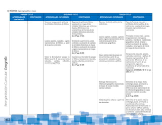 ReorganizaciónCurricular:Geografía
162
EJE TEMÁTICO: Espacio geográfico y mapas
PRIMER CICLO SEGUNDO CICLO TERCER CICLO
APRENDIZAJES
ESPERADOS
CONTENIDOS APRENDIZAJES ESPERADOS CONTENIDOS APRENDIZAJES ESPERADOS CONTENIDOS
Reconoce la organización política y
las entidades federativas de México.
Localiza capitales, ciudades y lugares
representativos de México, a partir
de los puntos cardinales.
Valora la diversidad de paisajes en
México a partir de sus componentes
naturales, sociales, culturales,
económicos y políticos.
Organización política de México.
Localización en mapas de las
entidades federativas que conforman
el país y diferencias en las
características territoriales de las
entidades federativas (extensión,
forma y límites).
(L.A. 4º pp. 17-21)
Orientación a partir de los puntos
cardinales. Localización de capitales
las entidades federativas en mapas
de México. Localización de ciudades
y lugares representativos en mapas
de México.
(L.A. 4º pp. 23-29)
Importancia y diversidad de paisajes
en México. Componentes naturales,
sociales, culturales, económicos y
políticos.
(L.A. 4º pp. 31-37)
Reconoce la división política de los
continentes.
Localiza capitales, ciudades, capitales
y otros lugares representativos de los
continentes a partir de las
coordenadas geográficas.
Valora la diversidad de paisajes de
los continentes a partir de sus
componentes naturales, sociales,
culturales, económicos y políticos.
Distingue diferencias en la
información geográfica representada
en mapas de escalas mundial,
nacional y estatal.
Interpreta planos urbanos a partir de
sus elementos.
Tipos de fronteras: naturales y
artificiales. División política de los
continentes. Localización en mapas
de países representativos por
continentes.
Principales círculos, líneas y puntos
imaginarios de la tierra; polos,
paralelos y meridianos. Coordenadas
geográficas: latitud, longitud y
altitud. Localización de capitales,
ciudades y otros lugares de interés
en mapas de los continentes.
Componentes naturales, sociales,
culturales, económicos y políticos de
los países representativos de los
continentes. Diferencias de los
continentes en función de sus
componentes espaciales.
Importancia de la diversidad de los
continentes.
Apoyo con el BLOQUE 2 DE 6º en sus
LECC. 1 Y 2.
Elementos de los mapas: título,
simbología, escala, orientación y
coordenadas geográficas.
Diferencias en la representación de
la información geográfica en mapas
de escalas mundial, nacional y
estatal.
(L.A. 6º pp. 19-25)
Elementos de los planos urbanos:
simbología, escala, orientación y
coordenadas alfanuméricas.
Representaciones de información en
planos urbanos: edificios públicos,
vías de comunicación, sitios turísticos
y comercios. Localización de sitios de
interés en planos urbanos.
 