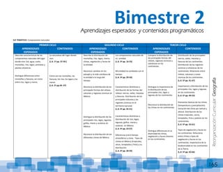 ReorganizaciónCurricular:Geografía
165
EJE TEMÁTICO: Componentes naturales
PRIMER CICLO SEGUNDO CICLO TERCER CICLO
APRENDIZAJES
ESPERADOS
CONTENIDOS APRENDIZAJES
ESPERADOS
CONTENIDOS APRENDIZAJES
ESPERADOS
CONTENIDOS
Describe características de los
componentes naturales del lugar
donde vive: Sol, agua, suelo,
montañas, ríos, lagos, animales y
plantas silvestres.
Distingue diferencias entre
montañas y llanuras, así como
entre ríos, lagos y mares.
La naturaleza del lugar donde
vivo.
(L.A. 1º pp. 37-39.)
Cómo son las montañas, las
llanuras, los ríos, los lagos y los
mares.
(L.A. 2º pp.44- 47)
Describe la distribución de
montañas, ríos, lagos, mares,
climas, vegetación y fauna de
la entidad.
Reconoce cambios en los
paisajes y la vida cotidiana de
la entidad a lo largo del
tiempo.
Reconoce la distribución de las
principales formas del relieve,
volcanes y regiones sísmicas en
México.
Distingue la distribución de los
principales ríos, lagos, lagunas,
golfos, mares y océanos en
México.
Reconoce la distribución de los
diferentes climas de México.
Los componentes naturales de
mi entidad.
(L.A. 3º pp. 16-23)
Mi entidad ha cambiado con el
tiempo.
(L.A. 3º pp. 29-33)
Características distintivas y
distribución de las formas del
relieve: sierras, valles, mesetas
y llanuras. Distribución de los
principales volcanes y las
regiones sísmicas en el
territorio nacional.
(L.A. 4º pp. 45-51)
Características distintivas y
distribución de ríos, lagos,
lagunas, golfos, mares y
océanos en México.
(L.A. 4º pp. 53-57)
Diferencias entre tiempo
atmosférico y clima. Tipos de
climas en México (tropicales,
secos, templados y fríos) y su
distribución.
(L.A. 4º pp. 58-59)
Compara la distribución de
las principales formas del
relieve, regiones sísmicas y
volcánicas en los
continentes.
Distingue la importancia de
la distribución de los
principales ríos, lagos y
lagunas de los continentes.
Reconoce la distribución de
los climas en los continentes.
Distingue diferencias en la
diversidad de climas,
vegetación y fauna silvestre
en los continentes.
Distribución de las principales
sierras, valles, mesetas y
llanuras de los continentes.
Distribución de las regiones
sísmicas y volcánicas de los
continentes. Relaciones entre
relieve, volcanes y zonas
sísmicas de los continentes.
(L.A. 5º pp. 41-47)
Importancia y distribución de los
principales ríos, lagos y lagunas
en los continentes.
(L.A. 5º pp. 49-53)
Elementos básicos de los climas
(temperatura y precipitación).
Variación del clima por latitud y
altitud. Distribución de los
climas tropicales, secos,
templados, fríos y polares en los
continentes.
(L.A. 5º pp. 55-61)
Tipos de vegetación y fauna en
los continentes. Relaciones
entre climas y tipos de
vegetación y fauna en los
continentes. Importancia de la
biodiversidad en los continentes
de la Tierra.
(L.A. 5º pp. 63-66)
Bimestre 2Aprendizajes esperados y contenidos programáticos
 