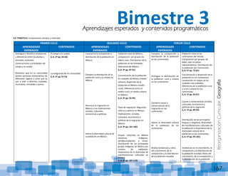 ReorganizaciónCurricular:Geografía
167
EJE TEMÁTICO: Componentes sociales y culturales
PRIMER CICLO SEGUNDO CICLO TERCER CICLO
APRENDIZAJES
ESPERADOS
CONTENIDOS APRENDIZAJES
ESPERADOS
CONTENIDOS APRENDIZAJES
ESPERADOS
CONTENIDOS
Distingue e identifica semejanzas
y diferencias entre las plantas y
animales, viviendas,
construcciones y actividades del
campo y la ciudad.
Reconoce que en su comunidad
existen personas provenientes de
diferentes lugares y otras que se
van a vivir a distintas ciudades,
municipios, entidades o países.
El campo y la ciudad.
(L.A. 2º pp. 63-66)
La emigración de mi comunidad.
(L.A. 2º pp.72-73)
Caracteriza la composición y
distribución de la población en
México.
Compara la distribución de la
población rural y la urbana en
México.
Reconoce la migración en
México y sus implicaciones
sociales, culturales,
económicas y políticas.
Valora la diversidad cultural de
la población en México
Población total de México,
composición por grupos de
edad y sexo. Distribución de la
población en las entidades
federativas de México.
(L.A. 4º pp. 87-91)
Concentración de la población
en ciudades de México (medio
urbano); dispersión de la
población en México (medio
rural). Diferencias entre el
medio rural y el medio urbano
en México.
(L.A. 4º pp. 93-99)
Tipos de migración. Migración
interna y externa en México.
Implicaciones sociales,
culturales, económicas y
políticas de la migración en
México.
(L.A. 4º pp. 101-105)
Grupos culturales en México
(mestizos, indígenas,
afrodescendientes y otros).
Distribución de los principales
grupos indígenas en México por
número de hablantes.
Importancia de la diversidad de
manifestaciones culturales en
México.
(L.A. 4º pp. 107-110)
Compara la composición y
distribución de la población
en los continentes.
Distingue la distribución de
la población rural y urbana
en los continentes.
Compara causas y
consecuencias de la
migración en los
continentes.
Valora la diversidad cultural
de la población de los
continentes.
Analiza tendencias y retos
del crecimiento, de la
composición y la distribución
de la población mundial.
Población total en los
continentes del mundo.
Composición por grupos de
edad, sexo en países
representativos. Distribución de
la población por continentes.
(L.A. 5º pp. 75-81)
Concentración y dispersión de la
población en los continentes.
Localización en mapas de las
ciudades más pobladas.
Diferencias de la población rural
y rural y urbana en los
continentes.
(L.A. 5º pp. 83-87)
Causas y consecuencias sociales,
culturales, económicas y
políticas de la migración.
(L.A. 5º pp. 89-93)
Distribución de las principales
lenguas y religiones. Diversidad
de manifestaciones culturales de
la población e importancia de la
diversidad cultural de la
población en los continentes.
(L.A. 5º pp. 95-101)
Tendencias en el crecimiento, la
composición y la distribución de
la población mundial. Retos del
crecimiento, de la composición y
la distribución de la población
Bimestre 3Aprendizajes esperados y contenidos programáticos
 
