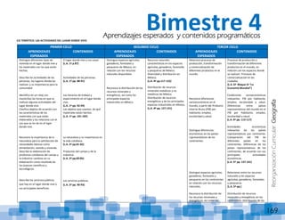 ReorganizaciónCurricular:Geografía
169
EJE TEMÁTICO: LAS ACTIVIDADES DEL LUGAR DONDE VIVO
PRIMER CICLO SEGUNDO CICLO TERCER CICLO
APRENDIZAJES
ESPERADOS
CONTENIDOS APRENDIZAJES
ESPERADOS
CONTENIDOS APRENDIZAJES
ESPERADOS
CONTENIDOS
Distingue diferentes tipos de
vivienda en el lugar donde vive y
los materiales con los que están
hechas.
Describe las actividades de las
personas, los lugares donde las
realizan y su importancia para la
comunidad.
Identifica en un reloj con
manecillas las horas en que se
realizan algunas actividades del
lugar donde vive.
Clasifica objetos de acuerdo con
las características de los
materiales con que están
elaborados y los relaciona con el
uso que se les da en el lugar
donde vive.
Reconoce la importancia de la
naturaleza para la satisfacción de
necesidades básicas como
alimentación, vestido y vivienda.
Describe la elaboración de
productos cotidianos del campo y
la industria: cambios en su
elaboración como resultado de
los avances científicos y
tecnológicos.
Describe los servicios públicos
que hay en el lugar donde vive y
sus principales beneficios.
El lugar donde vivo y sus casas.
(L.A. 1º p.87)
Actividades de las personas.
(L.A. 1º pp. 88-91)
Los horarios de trabajo y
esparcimiento en el lugar donde
vivo.
(L.A. 1º pp. 92-94)
Los objetos que usamos: de qué
materiales están hechos.
(L.A. 1º pp. 101-102)
La naturaleza y su importancia en
la vida cotidiana.
(L.A. 2º pp.81-82)
Productos del campo y de la
industria.
(L.A. 2º pp.83-85)
Los servicios públicos.
(L.A. 2º pp. 90-93)
Distingue espacios agrícolas,
ganaderos, forestales y
pesqueros de México, en
relación con los recursos
naturales disponibles.
Reconoce la distribución de los
recursos minerales y
energéticos, así como los
principales espacios
industriales en México.
Recursos naturales
característicos en los espacios
agrícolas, ganaderos, forestales
y pesqueros de México.
Diversidad y distribución en
México.
(L.A. 4º pp.117-125)
Distribución de recursos
minerales metálicos y no
metálicos de México.
Distribución de recursos
energéticos y de los principales
espacios industriales en México.
(L.A. 4º pp. 127-131)
Relaciona procesos de
producción, transformación
y comercialización de
diferentes productos en el
mundo.
Reconoce diferencias
socioeconómicas en el
mundo, a partir del Producto
Interno Bruto (PIB) por
habitante, empleo,
escolaridad y salud.
Distingue diferencias
económicas en los países
representativos de los
continentes.
Distingue espacios agrícolas,
ganaderos, forestales y
pesqueros en los continentes
en relación con los recursos
naturales.
Reconoce la distribución de
los recursos minerales y
energéticos, así como los
Procesos de producción y
transformación de diferentes
productos en el mundo, en
relación con los espacios donde
se realizan. Procesos de
comercialización en las
ciudades.
(L.A. 6º Bloque IV “La
Economía Mundial”)
Condiciones socioeconómicas
relevantes: PIB por habitante,
empleo, escolaridad y salud.
Diferencias entre países
representativos del mundo en el
PIB por Habitante, empleo,
escolaridad y salud.
(L.A. 6º pp. 113-117)
Actividades económicas
relevantes de los países
representativos por continente.
Comparación del PIB de
diferentes países en los
continentes. Diferencias de los
países representativos de los
continentes, de acuerdo con sus
principales actividades
económicas.
(L.A. 5º pp. 137-141)
Relaciones entre los recursos
naturales y los espacios
agrícolas, ganaderos, forestales
y pesqueros.
(L.A. 5º pp.)
Distribución de recursos
minerales y energéticos en los
continentes. Distribución de los
Bimestre 4Aprendizajes esperados y contenidos programáticos
 