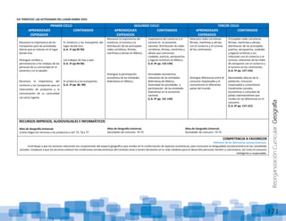 ReorganizaciónCurricular:Geografía
171
EJE TEMÁTICO: LAS ACTIVIDADES DEL LUGAR DONDE VIVO
PRIMER CICLO SEGUNDO CICLO TERCER CICLO
APRENDIZAJES
ESPERADOS
CONTENIDOS APRENDIZAJES
ESPERADOS
CONTENIDOS APRENDIZAJES
ESPERADOS
CONTENIDOS
Reconoce la importancia de los
transportes para las actividades
diarias que se realizan en el lugar
donde vive.
Distingue cambios y
permanencias a los trabajos de las
personas de su comunidad en el
presente y en el pasado.
Reconoce la importancia del
comercio y los transportes para el
intercambio de productos y la
comunicación de su comunidad
con otros lugares.
.
El comercio y los transportes del
lugar donde vivo.
(L.A. 1º pp.95-96)
Los trabajos de hoy y ayer.
(L.A. 2º pp.94-96)
El comercio y los transportes.
(L.A. 2º pp. 86- 89)
Reconoce la importancia del
comercio, el turismo y la
distribución de las principales
redes carreteras, férreas,
marítimas y aéreas en México.
Distingue la participación
económica de las entidades
federativas en México.
Importancia del comercio y el
turismo en la economía
nacional. Distribución de redes
carreteras, férreas, marítimas y
aéreas que comunican
ciudades, puertos, aeropuertos
y lugares turísticos en México.
(L.A. 4º pp. 133-139)
Actividades económicas
relevantes de las entidades
federativas de México,
Diversidad de actividades y
participación de las entidades
federativas en la economía
nacional.
(L.A. 4º pp. 141-144)
Relaciona redes carreteras,
férreas, marítimas y aéreas
con el comercio y el turismo
de los continentes.
Distingue diferencias entre el
consumo responsable y el
consumismo en diferentes
países del mundo.
Principales redes carreteras,
férreas, marítimas y aéreas;
distribución de los principales
puertos, aeropuertos, ciudades
y lugares turísticos y sus
relaciones con el comercio y el
turismo: relaciones de las redes
de transporte con el comercio y
el turismo en los continentes.
(L.A. 5º pp. 127-135)
Necesidades básicas de la
población. Consumo
responsable y consumismo.
Condiciones sociales,
económicas y culturales de
países representativos que
inciden en las diferencias en el
consumo.
(L.A. 6º pp. 137-141)
RECURSOS IMPRESOS, AUDIOVISUALES E INFORMÁTICOS
Atlas de Geografía Universal.
¿Cómo llegan los servicios y los productos a mí? 75, 76 y 77
COMPETENCIA A FAVORECER
Reflexión de las diferencias socioeconómicas.
Contribuye a que los alumnos relacionen los componentes del espacio geográfico que inciden en la conformación de espacios económicos, para reconocer la desigualdad socioeconómica en las sociedades
actuales. Coadyuva a que los alumnos analicen las condiciones socioeconómicas del contexto local y tomen decisiones en la vida cotidiana para el desarrollo personal, familiar y comunitario, así como el consumo
inteligente y responsable.
Atlas de Geografía Universal.
Sociedades de consumo. 74-75
Atlas de Geografía Universal.
Sociedades de consumo. 74-75
 