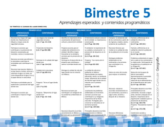 ReorganizaciónCurricular:Geografía
173
EJE TEMÁTICO: EL CUIDADO DEL LUGAR DONDE VIVO
PRIMER CICLO SEGUNDO CICLO TERCER CICLO
APRENDIZAJES
ESPERADOS
CONTENIDOS APRENDIZAJES
ESPERADOS
CONTENIDOS APRENDIZAJES
ESPERADOS
CONTENIDOS
Reconoce los riesgos del lugar
donde vive. Representa en
dibujos y croquis zonas de
seguridad cercanas.
Participa en acciones que
contribuyen a la prevención de
desastres ocasionados por
incendios, sismos e inundaciones.
Reconoce acciones que afectan a
la naturaleza y participa en
actividades que contribuyen a su
cuidado.
Reconoce que quemar objetos y
arrojar basura, aceites, pinturas y
solventes al agua o al suelo, así
como desperdiciar el agua, la luz y
el papel afectan la naturaleza.
Participa en actividades para la
exploración y promoción del lugar
donde vive.
Participa en acciones que
contribuyen a mejorar el lugar
donde vive.
Los riesgos y las zonas de
seguridad cercanos.
(L.A. 1 º pp. 111-113)
Prevención de desastres.
(L.A. 2 º pp.106-108)
Participo en el cuidado del lugar
donde vivo
(L.A. 1 º pp. 114-115)
Cuidado de la naturaleza
(L.A. 2 º pp.109-111)
Proyecto: “Así es el lugar donde
vivo”
(L.A. 1 º p.116)
Proyecto: “Mejoremos el lugar
donde vivo”
(L.A. 2 º pp. 112 -113)
Identifica la importancia de la
conservación del patrimonio
cultural y natural de la entidad.
Propone acciones para el
cuidado del ambiente en la
entidad. Identifica riesgos
frecuentes en la entidad y
acciones para la prevención de
desastres.
Participa en el desarrollo de un
proyecto que contribuya a
valorar la entidad donde vive.
Distingue la calidad de vida del
lugar donde vive en relación
con México.
Reconoce acciones que
contribuyen a la mitigación de
los problemas ambientales en
México.
Reconoce desastres ocurridos
recientemente en México y
acciones para su prevención.
El Patrimonio cultural y natural
de mi entidad: su importancia y
conservación.
(L.A. 3º pp. 142-144)
El ambiente: la importancia de
su cuidado y conservación. La
prevención de desastres en mi
entidad.
(L.A. 3º pp. 145-151)
Proyecto: “Los rostros de mi
entidad”
(L.A. 3º pp.152-153)
La calidad de vida de la
población en México.
Oportunidades de empleo,
educación, salud y un ambiente
limpio. Diferencias de la calidad
de vida del lugar donde vive en
relación con el contexto
nacional.
(L.A. 4 º pp. 151-157)
Localización de problemas
ambientales en el territorio
nacional y acciones que
contribuyen a su mitigación.
Importancia de las Áreas
naturales Protegidas para
conservar la naturaleza en el
territorio nacional.
(L.A. 4 º pp. 159-165)
Principales desastres ocurridos
recientemente en México.
Acciones para la prevención de
Compara la calidad de vida
de los continentes a partir de
los ingresos, empleo, salud y
ambiente de la población.
Reconoce factores que
inciden en la calidad de vida
de la población en el mundo.
Distingue problemas
ambientales en los
continentes y las acciones
que contribuyen a su
mitigación.
Valora los retos del mundo
para mejorar el ambiente.
Reconoce desastres
ocurridos recientemente en
los continentes y acciones a
seguir antes, durante y
después de un desastre.
Reconoce diferencias
sociales y económicas que
Factores y diferencias de la
calidad de vida en los
continentes.
(L.A. 5 º pp. 149-155 )
Factores y diferencias en la
calidad de vida de la población
en el mundo.
(L.A. 6 º pp. 149-157)
Problemas ambientales en agua,
aire y suelo en los continentes y
su repercusión. Participación de
los gobiernos y la población en
su mitigación.
(L.A. 5 º pp. 157-163 )
Reducción de los gases de
efecto invernadero.
Aprovechamiento sustentable
del agua. Reforestación,
reducción de la deforestación y
de la desertificación del suelo.
(L.A. 6 º pp. 159-163 )
Principales desastres ocurridos
recientemente en los
continentes. Acciones a seguir
antes, durante y después de un
desastre. Importancia de la
organización ciudadana para la
prevención de desastres.
(L.A. 5 º pp. 165-173)
Proyecto: “Rescatemos nuestro
río”
(L.A. 5 º pp. 175-178)
Condiciones sociales y
económicas que inciden en los
Bimestre 5Aprendizajes esperados y contenidos programáticos
 
