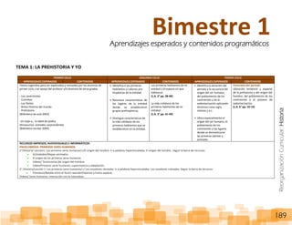 ReorganizaciónCurricular:Historia
189
TEMA 1: LA PREHISTORIA Y YO
PRIMER CICLO SEGUNDO CICLO TERCER CICLO
APRENDIZAJES ESPERADOS CONTENIDOS APRENDIZAJES ESPERADOS CONTENIDOS APRENDIZAJES ESPERADOS CONTENIDOS
Textos sugeridos para ser explorados y revisados por los alumnos de
primer ciclo, con apoyo del profesor y/o alumnos de otros grados
- Los cavernícolas
- Croniñon
- Los fósiles
- Breve Historia del mundo
- Prehistoria
(Biblioteca de aula 2003)
-Un viaje a… la edad de piedra
Dinosaurios: animales sorprendentes
(Biblioteca escolar 2004)
Identifica a los primeros
habitantes y culturas pre-
hispánicas de la entidad.
Reconoce características de
los lugares de la entidad
donde se establecieron
grupos prehispánicos.
Distingue características de
la vida cotidiana de los
primeros habitantes que se
establecieron en la entidad.
Los primeros habitantes de mi
entidad y el espacio en que
habitaron
(L.A. 3° pp. 38-40)
La vida cotidiana de los
primeros habitantes de mi
entidad.
(L.A. 3° pp. 41-49)
Identifica la duración del
periodo y la secuencia del
origen del ser humano,
del poblamiento de los
continentes y de la
sedentarización aplicando
términos como siglo,
milenio y a.c.
Ubica espacialmente el
origen del ser humano, el
poblamiento de los
continentes y los lugares
donde se domesticaron
las primeras plantas y
animales.
Panorama del periodo
Ubicación temporal y espacial
de la prehistoria y del origen del
hombre, del poblamiento de los
continentes y el proceso de
sedentarización.
(L.A. 6° pp. 10-14)
RECURSOS IMPRESOS, AUDIOVISUALES E INFORMÁTICOS
ENCICLOMEDIA: PRIMEROS SERES HUMANOS
5°/Historia/ Lección1: Los primeros seres humanos/+/El origen del hombre. Ir a palabras hipervinculadas: El origen del hombre. Seguir la barra de recursos:
Actividades/Mapas animados:
El origen de los primeros seres humanos
Videos/ Testimonios del origen del hombre.
Video/Primeros seres humanos: supervivencia y adaptación.
5° /Historia/Lección 1: Los primeros seres humanos/+/ Los cazadores nómadas. Ir a palabras hipervinculadas: Los cazadores nómadas. Seguir la barra de recursos:
Filmoteca/Batalla entre el homo neanderthalensis y homo sapiens.
Videos/ Seres humanos: interacción con la naturaleza.
Bimestre 1Aprendizajes esperados y contenidos programáticos
 
