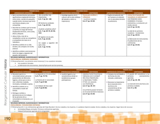 ReorganizaciónCurricular:Historia
190
PRIMER CICLO SEGUNDO CICLO TERCER CICLO
APRENDIZAJES ESPERADOS CONTENIDOS APRENDIZAJES ESPERADOS CONTENIDOS APRENDIZAJES ESPERADOS CONTENIDOS
Narra acontecimientos personales
significativos empleando términos,
como antes, cuando era pequeño,
cuando tenía y reconoce que tiene
una historia propia y una
compartida.
Describe los cambios que ha tenido
su familia a lo largo del tiempo
empleando términos, como antes,
ahora y después.
Ubica el día y mes de su
cumpleaños y el de sus compañeros
y compañeras de clase en el
calendario.
Identifica cambios en su vida
escolar y los compara con el año
anterior.
Identifica cambios y permanencias
entre los juegos y juguetes del
pasado y del presente.
Mis recuerdos más
importantes.
(L.A. 1° pp. 66 – 68)
Mi familia ha cambiado.
(L.A. 1° pp. 69-72)
¿Cuándo cumplimos años?
(L.A. 1° pp. 69–72, 82–83,
141)
Mi regreso a la escuela.
(L.A. 2° pp. 22-23)
Los juegos y juguetes del
ayer y hoy.
(L.A. 1° pp. 73-74)
Investiga aspectos de la
cultura y de la vida cotidiana
del pasado y valora su
importancia.
Temas para analizar y
reflexionar
- La pintura rupestre.
(L.A. 4° pp. 33-34)
Explica la evolución del
ser humano y la relación
con la naturaleza durante
la prehistoria.
¿Cómo fue el pasado del
nomadismo al sedentarismo?
LOS PRIMEROS SERES
HUMANOS: El hombre
prehistórico, su evolución y el
medio natural.
(L.A. 6° pp. 16-19)
La vida de los primeros
cazadores – recolectores.
(L.A. 6° pp. 20-21)
La fabricación de instrumentos.
El poblamiento de los
continentes.
(L.A. 6° pp. 22-23)
.
RECURSOS IMPRESOS, AUDIOVISUALES E INFORMÁTICOS
ENCICLOMEDIA: NOMADAS CAZADORES
5°/Historia/Lección1: Los primeros seres humanos/+/ Los cazadores nómadas.
Los cazadores nómadas.
La fabricación de instrumentos. Galería/Fabricación de herramientas.
PRIMER CICLO SEGUNDO CICLO TERCER CICLO
APRENDIZAJES ESPERADOS CONTENIDOS APRENDIZAJES ESPERADOS CONTENIDOS APRENDIZAJES ESPERADOS CONTENIDOS
Reconoce que en su
comunidad existen personas
provenientes de diferentes
lugares y otras que se van a
vivir a distintas ciudades,
municipios, entidades o países.
Identifica cambios en su
comunidad a través del
tiempo.
Distingue cambios y
permanencias en los trabajos
de las personas de su
comunidad en el presente y en
el pasado.
La migración en mi comunidad.
(L.A. 2° pp. 72-73)
La historia de mi comunidad.
(L.A. 2° pp.67-68)
Los trabajos de hoy y ayer.
(L.A. 2° pp.94-96)
Localiza lugares y sus
características donde se
establecieron grupos
prehispánicos.
¿Quiénes fueron los primeros
habitantes de mi entidad?
Alta Vista-Chalchihuites
La Quemada o Tuitlán.
El Teúl. Los caxcanes
Los chichimecas.
(L.A. 3° pp. 38- 47)
Los primeros grupos humanos
en el actual territorio mexicano.
(L.A. 4° pp. 22-24)
Compara las actividades y
las formas de vida
nómada y sedentaria.
Reconoce la importancia
de la invención de la
escritura y las
características de las
primeras ciudades.
El pasado del nomadismo a los
primeros asentamientos
agrícolas.
(L.A. 6° pp. 26- 29)
La invención de la escritura y las
primeras ciudades.
(L.A. 6° p. 30)
RECURSOS IMPRESOS, AUDIOVISUALES E INFORMÁTICOS
ENCICLOMEDIA: CIVILIZACIONES ANTIGÜAS
5°/Historia/Lección 3. Las civilizaciones agrícolas del Viejo Mundo/+/ De las ciudades a los imperios. Ir a palabras hipervinculadas: De las ciudades a los imperios. Seguir barra de recursos:
Actividades/Mapas animados: Primeras civilizaciones agrícolas.
Videos/Civilizaciones agrícolas de la Antigüedad.
 