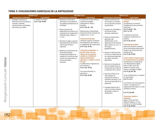 ReorganizaciónCurricular:Historia
192
TEMA 3: CIVILIZACIONES AGRICOLAS DE LA ANTIGUEDAD
PRIMER CICLO SEGUNDO CICLO TERCER CICLO
APRENDIZAJES ESPERADOS CONTENIDOS APRENDIZAJES ESPERADOS CONTENIDOS APRENDIZAJES ESPERADOS CONTENIDOS
Distingue semejanzas y
diferencias entre las plantas y
animales, viviendas,
construcciones y actividades
del campo y la ciudad.
El campo y la ciudad.
(L.A. 2° pp. 62-66)
Reconoce la visión de la
naturaleza y la sociedad de
los pueblos prehispánicos de
la entidad.
Ubica el proceso de
poblamiento de América y el
surgimiento de la agricultura
utilizando siglo, milenio, a.
C. y d.C.
Describe el origen y proceso
del poblamiento de América
y del actual territorio
mexicano.
Señala las características de
los primeros grupos
nómadas para explicar los
cambios en la forma de vida
a partir de la agricultura en
el actual territorio
mexicano.
La visión del mundo natural y
social de los pueblos
prehispánicos. Mitos y
leyendas.
(L.A. 3° pp. 50 – 52).
Material para el Aprendizaje
Autónomo Fichas y Guiones de
trabajo. (F.G.T. p. 72)
Panorama del periodo
Ubicación espacial y temporal
del poblamiento de América y
el surgimiento de la agricultura.
(L.A. 4° pp. 15,19)
Temas para comprender el
periodo ¿Cómo fue que
algunos de los grupos de
cazadores y recolectores
lograron desarrollarla
agricultura y cambiar su forma
de vida?
El poblamiento: migrantes de
Asia a América.
(L.A. 4° pp. 19-21)
Una nueva actividad: La
agricultura.
(L.A. 4° pp. 25-28)
Explica la evolución del
ser humano y la relación
con la naturaleza durante
la prehistoria.
Compara las actividades y
las formas de vida
nómada y sedentaria.
Ubica las civilizaciones
agrícolas y del
mediterráneo con la
aplicación de los términos
siglo, milenio, a.C y d.C., y
las localiza
geográficamente.
Explica la importancia de
los ríos en el desarrollo de
las civilizaciones agrícolas,
sus rasgos comunes y
diferencias.
Reconoce la importancia
del mar mediterráneo en
el desarrollo del comercio
y la difusión de la cultura.
Describe cambios en la
vida cotidiana, la
organización política y
económica de Roma, y las
causas que permitieron su
expansión.
Investiga aspectos de la
cultura y la vida cotidiana
del pasado y valora su
importancia.
Temas para comprender el
periodo
La prehistoria en América:
El poblamiento del continente
Americano.
(L.A. 6° pp.24 – 25).
(F.G.T. p. 73)
La vida de los primeros
cazadores-recolectores en
América.
(L.A. 6° pp. 26–27)
Panorama del periodo:
Ubicación temporal y espacial
de las civilizaciones agrícolas de
oriente y las civilizaciones del
mediterráneo.
(L.A. 6° pp. 44-45)
¿Cómo influye el medio natural
en el desarrollo de los pueblos?
Civilizaciones a lo largo de los
ríos: Mesopotamia, Egipto,
China e India. Forma de
Gobierno, división social,
ciencia, tecnología y religión
(L.A. 6° pp. 46- 50)
El mar mediterráneo, un espacio
de intercambio.
(L.A. 6° p. 51)
Los romanos: de la monarquía al
imperio. La expansión y la
organización del imperio. La vida
cotidiana en Roma.
(L.A. 6° p.55-59)
Temas para analizar y
reflexionar
Egipto “El don del Nilo”
Alejandro Magno, un niño
nutrido por la cultura griega.
(L.A. 6° pp. 62-65)
 
