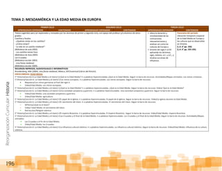ReorganizaciónCurricular:Historia
196
TEMA 2: MESOAMÉRICA Y LA EDAD MEDIA EN EUROPA
PRIMER CICLO SEGUNDO CICLO TERCER CICLO
APRENDIZAJES ESPERADOS CONTENIDOS APRENDIZAJES ESPERADOS CONTENIDOS APRENDIZAJES ESPERADOS CONTENIDOS
Textos sugeridos para ser explorados y revisados por los alumnos de primer y segundo ciclo, con apoyo del profesor y/o alumnos de otros
grados.
Castillos y feudos.
- ¿Quiénes vivían en los castillos?
- ¿Cómo vivían?
- La vida en un castillo medieval*
(Biblioteca de aula 2002)
- Los castillos tenían foso
(Biblioteca de Aula 2003)
Las Cruzadas.
(Biblioteca escolar 2003)
- Una fiesta medieval
(Biblioteca escolar 2004)
Ubica la duración y
simultaneidad de las
civilizaciones
mesoamericanas y
andinas así como las
culturas de Europa y
Oriente del siglo V al XV
aplicando los términos
siglo, milenio, a.C. y d.C., y
localiza sus áreas de
influencia.
Panorama del periodo
Ubicación temporal y espacial
de la Edad Media en Europa y
las culturas que se desarrollan
en Oriente.
(L.A. 6° pp. 106)
(L.A. 6° pp. 103-105)
RECURSOS IMPRESOS, AUDIOVISUALES E INFORMÁTICOS
Brandenberg, Aliki (2004), Una fiesta medieval, México, SEP/Juventud (Libros del Rincón).
ENCICLOMEDIA: EDAD MEDIA
5° Historia/Lección 6 La Edad Media y el Islam/+/¿Qué es la Edad Media? Ir a palabras hipervinculadas ¿Qué es la Edad Media. Seguir la barra de recursos: Actividades/Mapas animados: Los reinos cristianos.
5°/Historia/Lección 6: La Edad Media y el Islam/+/Los reinos europeos. Ir a palabras hipervinculadas. Los reinos europeos. Seguir la barra de recursos:
Mapoteca/Los reinos germanos al final del siglo V.
Video/Edad Media: Los reinos europeos.
5° Historia/Lección 6: La Edad Media y el Islam/+/¿Qué es la Edad Media? Ir a palabras hipervinculadas. ¿Qué es la Edad Media. Seguir la barra de recursos: Video/ Qué es la Edad Media?
5° Historia/Lección 6: La Edad Media y el Islam/+/Una sociedad campesina y guerrera. Ir a palabras hipervinculadas. Una sociedad campesina y guerrera. Seguir la barra de recursos:
Video/Edad Media: una sociedad campesina y guerrera.
Video/Edad Media: agricultura.
5° Historia/Lección 6: La Edad Media y el Islam/+/El papel de la Iglesia. Ir a palabras hipervinculadas. El papel de la Iglesia. Seguir la barra de recursos: Video/La Iglesia durante la Edad Media.
5° Historia/Lección 6: La Edad Media y el Islam/+/El nacimiento del Islam. Ir a palabras hipervinculadas. El nacimiento del Islam. Seguir la barra de recursos:
SEPiensa/¿Qué es el Islam?
Video/ Edad Media: el nacimiento del Islam.
Red escolar/Religión islámica
5° Historia/Lección 6: La Edad Media y el Islam/+/El imperio Bizantino. Ir a palabras hipervinculadas. El imperio Bizantino. Seguir la barra de recursos: Video/Edad Media: Imperio Bizantino.
5° Historia/Lección 6: La Edad Media y el Islam/+/Las Cruzadas y el final de la Edad Media. Ir a palabras hipervinculadas. Las Cruzadas y el final de la Edad Media. Seguir la barra de recursos: Actividades/Mapas
animados:
Las Cruzadas y el fin de la Edad Media.
Video/Edad Media: las Cruzadas.
5° Historia/Lección 6: La Edad Media y el Islam/+/La influencia cultural islámica. Ir a palabras hipervinculadas. La influencia cultural islámica. Seguir la barra de recursos: Video/Edad Media: influencia de la cultura
islámica.
 