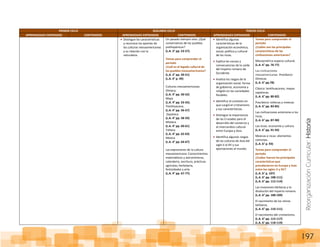 ReorganizaciónCurricular:Historia
197
PRIMER CICLO SEGUNDO CICLO TERCER CICLO
APRENDIZAJES ESPERADOS CONTENIDOS APRENDIZAJES ESPERADOS CONTENIDOS APRENDIZAJES ESPERADOS CONTENIDOS
Distingue las características
y reconoce los aportes de
las culturas mesoamericanas
y su relación con la
naturaleza.
Un pasado siempre vivo: ¿Qué
conservamos de los pueblos
prehispánicos?
(L.A. 3° pp. 53-57).
Temas para comprender el
periodo
¿Cuál es el legado cultural de
los pueblos mesoamericanos?
(L.A. 3° pp. 50-51)
(L.A. 4° p. 49)
Culturas mesoamericanas:
Olmeca.
(L.A. 4° pp. 50-52)
Maya
(L.A. 4° pp. 53-55).
Teotihuacana
(L.A. 4° pp. 56-57)
Zapoteca
(L.A. 4° pp. 58-59)
Mixteca
(L.A. 4° pp. 60-61)
Tolteca
(L.A. 4° pp. 62-63)
Mexica
(L.A. 4° pp. 64-67)
Las expresiones de la cultura
mesoamericana: Conocimientos
matemáticos y astronómicos,
calendario, escritura, prácticas
agrícolas, herbolaria,
festividades y arte.
(L.A. 4° pp. 67-77).
Identifica algunas
características de la
organización económica,
social, política y cultural
de los incas.
Explica las causas y
consecuencias de la caída
del Imperio romano de
Occidente.
Analiza los rasgos de la
organización social, forma
de gobierno, economía y
religión en las sociedades
feudales.
Identifica el contexto en
que surgió el cristianismo
y sus características.
Distingue la importancia
de las Cruzadas para el
desarrollo del comercio y
el intercambio cultural
entre Europa y Asia.
Identifica algunos rasgos
de las culturas de Asia del
siglo V al XV y sus
aportaciones al mundo.
Temas para comprender el
periodo
¿Cuáles son las principales
características de las
civilizaciones americanas?
Mesoamérica espacio cultural.
(L.A. 6° pp. 76-77)
Las civilizaciones
mesoamericanas. Preclásico:
Olmecas
(L.A. 6° pp.78)
Clásico: teotihuacanos, mayas
zapotecas.
(L.A. 6° pp. 80-82)
Posclásico: toltecas y mexicas
(L.A. 6° pp. 83-85)
Las civilizaciones anteriores a los
incas.
(L.A. 6° pp. 87-90)
Los incas: economía y cultura.
(L.A. 6° pp. 91-92)
Mexicas e incas: elementos
comunes.
(L.A. 6° p. 93)
Temas para comprender el
periodo
¿Cuáles fueron las principales
características que
prevalecieron en Europa y Asia
entre los siglos V y XV?
(L.A. 6° p. 107)
(L.A. 6° pp. 108-111)
(L.A. 6° pp. 112-114)
Las invasiones bárbaras y la
disolución del Imperio romano.
(L.A. 6° pp. 108-109)
El nacimiento de los reinos
bárbaros.
(L.A. 6° pp. 110-111)
El nacimiento del cristianismo.
(L.A. 6° pp. 115-117)
(L.A. 6° pp. 118-119)
 