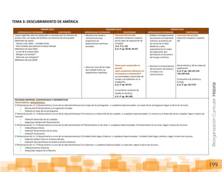 ReorganizaciónCurricular:Historia
199
TEMA 3: DESCUBRIMIENTO DE AMÉRICA
PRIMER CICLO SEGUNDO CICLO TERCER CICLO
APRENDIZAJES ESPERADOS CONTENIDOS APRENDIZAJES ESPERADOS CONTENIDOS APRENDIZAJES ESPERADOS CONTENIDOS
Textos sugeridos para ser explorados y revisados por los alumnos de
primer ciclo, con apoyo del profesor y/o alumnos de otros grados.
Materiales de apoyo:
- Vamos a leer sobre… Cristóbal Colón
- Ellos también descubrieron el Nuevo Mundo
(Biblioteca de Aula 2003)
- La era de la nuevas ideas
- Morgan y los piratas*
- Diario de una marquesa*
(Biblioteca de aula 2004)
Reconoce las causas y
consecuencias que
propiciaron las
exploraciones marítimas
europeas.
Ubica las rutas de los viajes
de Cristóbal Colón, las
expediciones españolas.
Panorama del periodo
Ubicación temporal y espacial
de los viajes de exploración de
Cristóbal.
(L.A. 3° p. 62)
(L.A. 4° pp. 90-92, 96-97)
Temas para comprender el
periodo
¿Qué condiciones influyeron en
la Conquista y colonización?
Las necesidades comerciales de
Europa y los adelantos en la
navegación.
(L.A. 4° pp. 93-97)
Los primeros contactos de
España en América.
(L.A. 4° pp. 98-100)
Ordena cronológicamente
los procesos de expansión
cultural y económica de
los inicios de la Edad
Moderna y ubica
espacialmente los viajes
de exploración que
permitieron el encuentro
de Europa y América.
Reconoce la trascendencia
del encuentro de América
y Europa y sus
consecuencias.
Panorama del periodo
Ubicación temporal y espacial
del
Renacimiento y de los viajes de
exploración.
(L.A. 6° pp. 146-147,152-
154,158-162)
El encuentro de América y
Europa.
(L.A. 6° pp. 155-157)
RECURSOS IMPRESOS, AUDIOVISUALES E INFORMÁTICOS
ENCICLOMEDIA: MESOAMERICA
5°/Historia/Lección 11: El Renacimiento y la era de los descubrimientos/+/Los viajes de los portugueses. Ir a palabras hipervinculadas: Los viajes de los portugueses Seguir la barra de recursos:
Red escolar/El Renacimiento y la expansión Europea.
Videos/Los viajes de los portugueses.
5°/Historia/Lección 11: El Renacimiento y la era de los descubrimientos/+/El comercio y el desarrollo de las ciudades. Ir a palabras hipervinculadas: El comercio y el desarrollo de las ciudades. Seguir la barra de
recursos:
Videos/El desarrollo de las ciudades.
Diagramas temáticos/El Renacimiento.
5°/Historia/Lección 11: El Renacimiento y la era de los descubrimientos/+/El Renacimiento en las artes. Ir a palabras hipervinculadas: El Renacimiento en las artes. Seguir la barra de recursos:
Videos/Renacimiento.
Videos/El Renacimiento de las artes.
Videos/El humanismo.
5°/Historia/Lección 11: El Renacimiento y la era de los descubrimientos/+/Cristóbal Colón llega a América. Ir a palabras hipervinculadas: Cristóbal Colón llega a América. Seguir la barra de recursos:
Videos/Cristóbal Colón en el Nuevo Mundo.
Videos/El descubrimiento de América (Emilio Cárdenas).
5°/Historia/Lección 11: El Renacimiento y la era de los descubrimientos/+/La imprenta. Ir a palabras hipervinculadas: La imprenta. Seguir la barra de recursos:
Videos/Imprenta (historia).
Videos/Don Quijote de la Mancha.
 