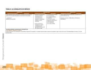 ReorganizaciónCurricular:Historia
200
TEMA 4: LA CONQUISTA DE MÉXICO
PRIMER CICLO SEGUNDO CICLO TERCER CICLO
APRENDIZAJES ESPERADOS CONTENIDOS APRENDIZAJES ESPERADOS CONTENIDOS APRENDIZAJES ESPERADOS CONTENIDOS
Textos sugeridos para ser explorados y revisados por los alumnos de
primer ciclo con apoyo del profesor y/o alumnos de otros grados.
- Cuauhtémoc*
(Biblioteca de aula 2004)
Identifica las causas de la
conquista de México
Tenochtitlan y sus
consecuencias en la
expansión y colonización
española a nuevos
territorios.
Ubica el proceso de
conquista y lo ordena
cronológicamente,
aplicando los términos de
año, década y siglo.
La conquista en mi entidad.
(L.A. 3° pp. 62-65)
La conquista de México
Tenochtitlan
(L.A. 4° pp. 101-106).
Expansión y colonización a
nuevos territorios.
(L.A. 3° pp. 66-67).
(L.A. 4° pp. 107-108)
Textos sugeridos para ser explorados y revisados por los
alumnos de tercer ciclo.
Conquista y virreinato 1998), México, SEP (Nuestros
historiadores).
RECURSOS IMPRESOS, AUDIOVISUALES E INFORMÁTICOS
ENCICLOMEDIA: CONQUISTA DE MÉXICO
Historia 5º/Lección 9. De Teotihuacán a Tenochtitlán/+/Aparecen los españoles. Ir a palabras hipervinculadas: Aparecen los españoles. Seguir la barra de recursos: Actividades/Mapas animados: La ruta de
Hernán Cortés.
 