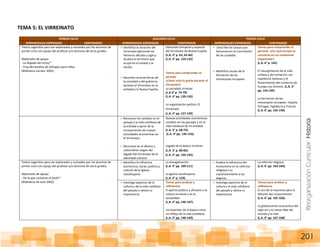 ReorganizaciónCurricular:Historia
201
TEMA 5: EL VIRREINATO
PRIMER CICLO SEGUNDO CICLO TERCER CICLO
APRENDIZAJES ESPERADOS CONTENIDOS APRENDIZAJES ESPERADOS CONTENIDOS APRENDIZAJES ESPERADOS CONTENIDOS
Textos sugeridos para ser explorados y revisados por los alumnos de
primer ciclo con apoyo del profesor y/o alumnos de otros grados.
Materiales de apoyo:
- La llegada del virrey*
- Fray Bernardino de Sahagún para niños
(Biblioteca escolar 2003)
Identifica la duración del
Virreinato aplicando los
términos década y siglo y
localiza el territorio que
ocupó en el estado y la
nación.
Describe características de
la sociedad y del gobierno
durante el Virreinato en la
entidad y la Nueva España.
Ubicación temporal y espacial
del Virreinato de Nueva España.
(L.A. 3° p. 63, 65-66)
(L.A. 4° pp. 124-125)
Temas para comprender el
periodo
¿Cómo vivía la gente durante el
Virreinato?
La sociedad virreinal.
(L.A.3° p. 74-79)
(L.A. 4° pp. 130-135)
La organización política: El
Virreinato.
(L.A. 4° pp. 127-129)
Describe las causas que
favorecieron el crecimiento
de las ciudades.
Identifica causas de la
formación de las
monarquías europeas.
Temas para comprender el
periodo. ¿Por qué Europa se
convierte en un continente
importante?
(L.A. 6° p. 142)
El resurgimiento de la vida
urbana y del comercio: Las
repúblicas italianas y el
florecimiento del comercio de
Europa con Oriente. (L.A. 6°
pp. 143-144)
La formación de las
monarquías europeas: España,
Portugal, Inglaterra y Francia.
(L.A. 6° pp. 145-149)
Reconoce los cambios en el
paisaje y la vida cotidiana de
la entidad a partir de la
incorporación de nuevas
actividades económicas en
el Virreinato.
Reconoce en el idioma y
costumbres rasgos del
legado del Virreinato de la
identidad cultural.
Nuevas actividades económicas:
cambios en los paisajes y en la
vida cotidiana de mi entidad.
(L.A. 3° p. 68-73).
(L.A. 4° pp. 136-143).
Legado de la época virreinal.
(L.A. 3° p. 80-85).
(L.A. 4° pp. 144-145).
Textos sugeridos para ser explorados y revisados por los alumnos de
primer ciclo con apoyo del profesor y/o alumnos de otros grados.
Materiales de apoyo:
- De lo que contaron al fraile*
(Biblioteca de aula 2002)
Identifica la influencia
económica, social, política y
cultural de la Iglesia
novohispana.
La evangelización.
(L.A. 4° pp. 109-111)
La Iglesia novohispana.
(L.A. 4° p. 129).
Analiza la influencia del
humanismo en la reforma
religiosa y su
cuestionamiento a los
dogmas.
La reforma religiosa.
(L.A. 6° pp. 163-164).
Investiga aspectos de la
cultura y de la vida cotidiana
del pasado y valora su
importancia.
Temas para analizar y
reflexionar
El aporte asiático y africano a la
cultura virreinal y en la
actualidad.
(L.A. 4° pp. 146-147).
Las leyendas de la época como
un reflejo de la vida cotidiana.
(L.A. 4° pp. 148-149).
Investiga aspectos de la
cultura y la vida cotidiana
del pasado y valora su
importancia.
Temas para analizar y
reflexionar
El uso de la imprenta para la
difusión del conocimiento.
(L.A. 6° pp. 165-166).
La globalización económica del
siglo xvi y la nueva idea del
mundo y la vida.
(L.A. 6° pp. 167-168)
 
