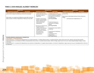 ReorganizaciónCurricular:Historia
204
TEMA 2: ¡VIVA HIDALGO, ALLENDE Y MORELOS!
PRIMER CICLO SEGUNDO CICLO TERCER CICLO
APRENDIZAJES ESPERADOS CONTENIDOS APRENDIZAJES ESPERADOS CONTENIDOS APRENDIZAJES ESPERADOS CONTENIDOS
Textos sugeridos para ser explorados y revisados por los alumnos de
primer ciclo con apoyo del profesor y/o alumnos de otros grados.
Doña Josefa y sus conspiraciones (biblioteca escolar 2001), Historia de
México volumen VII: México Independiente* Biblioteca de aula 2003.
Investiga aspectos de la
cultura y de la vida cotidiana
del pasado y valora su
importancia.
Distingue el pensamiento
político y social de Hidalgo,
Allende y Morelos para
sentar las bases de la
Independencia.
Reconoce la importancia de
las guerrillas para la
resistencia del movimiento
insurgente. Identifica las
causas internas y externas
que propiciaron la
consumación de la
Independencia.
Temas para reflexionar
La independencia y la búsqueda
de una sociedad más igualitaria.
Las mujeres en el movimiento
de independencia.
(L.A. 4° pp. 166-169)
El inicio de la Guerra y la
participación de Hidalgo y
Allende.
(L.A. 4° pp. 170-174)
El pensamiento social y político
de Morelos.
Las guerrillas en la Resistencia
Insurgente.
La consumación de la
Independencia.
(L.A. 4° pp. 175-177)
Textos sugeridos para ser explorados y revisados por los alumnos
de tercer ciclo.
Material para el Aprendizaje Autónomo Fichas y Guiones de
trabajo:
Consumación de la independencia p. 77
RECURSOS IMPRESOS, AUDIOVISUALES E INFORMÁTICOS
ENCICLOMEDIA: LA INDEPENDENDENCIA
Historia 6º/Lección 1. La revolución de independencia/+/La campaña de Morelos. Ir a palabras hipervinculadas: La campaña de Morelos. Seguir la barra de recursos: Galería/J. Díaz del Castillo: Morelos.
Historia 6º/Lección 8. La consolidación del México contemporáneo/+/Vista al futuro. Ir a palabras hipervinculadas: Hablar de Hidalgo. Seguir la barra de recursos: Cápsula biográfica/Miguel Hidalgo y Costilla
(1753-1811).
Historia 6º/Lección 1. La revolución de independencia/+/La revolución de independencia. Ir a palabras hipervinculadas: La revolución d independencia. Seguir la barra de recursos: Actividades/Lotería: Historia de
los mexicanos.
 