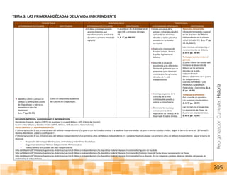 ReorganizaciónCurricular:Historia
205
TEMA 3: LAS PRIMERAS DÉCADAS DE LA VIDA INDEPENDIENTE
PRIMER CICLO SEGUNDO CICLO TERCER CICLO
APRENDIZAJES ESPERADOS CONTENIDOS APRENDIZAJES ESPERADOS CONTENIDOS APRENDIZAJES ESPERADOS CONTENIDOS
Identifica cómo y porque se
celebra la defensa del castillo
de Chapultepec y valora su
importancia para los
mexicanos.
(L.A. 2° pp. 30-32)
Como se celebramos la defensa
del Castillo de Chapultepec.
Ordena cronológicamente
acontecimientos que
transformaron la entidad de
durante la primera mitad del
siglo XIX.
El acontecer de mi entidad en el
siglo XIX y principios del siglo
XX.
(L.A. 3° pp. 96-101)
Ubica procesos de la
primera mitad del siglo XIX
aplicando los términos
décadas y siglos y localiza
cambios en la división
territorial.
Explica los intereses de
Estados Unidos, Francia,
España, Inglaterra en
México.
Describe la situación
económica y las diferentes
formas de gobierno que se
proponían para la nación
mexicana en las primeras
décadas de la vida
independiente.
Investiga aspectos de la
cultura y de la vida
cotidiana del pasado y
valora su importancia.
Reconoce las causas y
consecuencias de la
separación de Texas y de la
Guerra de Estados Unidos.
Panorama del periodo.
Ubicación temporal y espacial
en los procesos del México
Independiente en la primera
mitad del siglo XIX. (L.A. 5° pp.
12-15, 26-27)
Los intereses extranjeros y el
reconocimiento de México.
(L.A. 5° pp. 28-30)
Temas para comprender el
periodo
¿Cuáles fueron las causas que
limitaron el desarrollo de
México en las primeras
décadas de la vida
independiente?
México al término de la guerra
de Independencia.
LUCHAS INTERNAS Y LOS
PRIMEROS GOBIERNOS:
Federalista y Centralista. (L.A.
5° pp. 16-25)
Temas para reflexionar
Por culpa de un pastelero.
Los caminos y los bandidos.
(L.A. 5° pp. 38-39)
UN VECINO EN EXPANCIÓN
La separación de Texas. La
Guerra con Estados Unidos.
(L.A. 5° pp. 31-35)
RECURSOS IMPRESOS, AUDIOVISUALES E INFORMÁTICOS
Hernández Franyuti, Regina (1997), Un vuelo por la ciudad, México, SEP. (Libros del Rincón).
Guerra entre México y Estados Unidos (1997), México, SEP. (Nuestros historiadores).
ENCICLOMEDIA: LA INDEPENDENDENCIA
6°/Historia/Lección 3: Los primeros años del México independiente/+/La guerra con los Estados Unidos. Ir a palabras hipervinculadas: La guerra con los Estados Unidos. Seguir la barra de recursos: SEPiensa/El
Destino Manifiesto: ¿ideal o justificación?.
6°/Historia/Lección 3: Los primeros años del México Independiente/+/Los primeros años del México Independiente. Ir a palabras hipervinculadas: Los primeros años de México Independiente. Seguir la barra de
recursos:
Proyección del tiempo/ Monárquicos, centralistas y federalistas Guadalupe.
Diagramas temáticos/ México Independiente: Primeros años
Videos/México dificultades del país independiente.
Sitio del Maestro/6°/Historia/Sugerencias didácticas/Lección 3: México independiente/+/La República Federal. Apoyos Enciclomedia/Agustín de Iturbide.
Sitio del Maestro/6°/Historia/Sugerencias didácticas/Lección 3: México independiente/+/La República Federal. Apoyos Enciclomedia/Antonio López de Santa Anna. La separación de Texas.
Sitio del Maestro/6°/Historia/Sugerencias didácticas/Lección 3: México Independiente/+/La República Federal. Apoyos Enciclomedia/Lucas Alamán. En las imágenes y videos observar detalles del paisaje, la
vestimenta, la vida cotidiana.
 