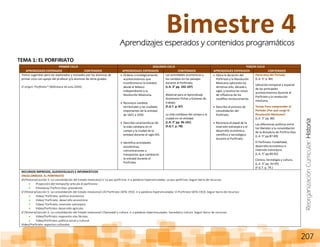 ReorganizaciónCurricular:Historia
207
TEMA 1: EL PORFIRIATO
PRIMER CICLO SEGUNDO CICLO TERCER CICLO
APRENDIZAJES ESPERADOS CONTENIDOS APRENDIZAJES ESPERADOS CONTENIDOS APRENDIZAJES ESPERADOS CONTENIDOS
Textos sugeridos para ser explorados y revisados por los alumnos de
primer ciclo con apoyo del profesor y/o alumnos de otros grados.
El origen: Porﬁriato* (Biblioteca de aula 2004)
Ordena cronológicamente
acontecimientos que
transformaron la entidad,
desde el México
independiente a la
Revolución Mexicana.
Reconoce cambios
territoriales y las ciudades
importantes de la entidad
de 1821 a 1920.
Describe características de
la vida cotidiana en el
campo y la ciudad de la
entidad durante el siglo XIX.
Identifica actividades
económicas,
comunicaciones y
transportes que cambiaron
la entidad durante el
Porfiriato.
Las actividades económicas y
los cambios en los paisajes
durante el Porfiriato.
(L.A. 3° pp. 102-107)
Material para el Aprendizaje
Autónomo Fichas y Guiones de
trabajo.
(F.G.T. p. 87)
La vida cotidiana del campo y la
ciudad en mi entidad.
(L.A. 3° pp. 96-101)
(F.G.T. p. 78)
Ubica la duración del
Porfiriato y la Revolución
Mexicana aplicando los
términos año, década y
siglo, y localiza las zonas
de influencia de los
caudillos revolucionarios.
Describe el proceso de
consolidación del
Porfiriato.
Reconoce el papel de la
inversión extranjera y el
desarrollo económico,
científico y tecnológico
durante el Porfiriato.
Panorama del Periodo
(L.A. 5° p. 84)
Ubicación temporal y espacial
de los principales
acontecimientos durante el
Porfiriato y la revolución
mexicana.
Temas Para comprender el
Periodo ¿Por qué surge la
Revolución Mexicana?
(L.A. 5° pp. 86)
Las diferencias políticas entre
los liberales y la consolidación
de la dictadura de Porfirio Díaz.
(L.A. 5° pp.87-89)
El Porfiriato: Estabilidad,
desarrollo económico e
inversión extranjera.
(L.A. 5° pp.90-92)
Ciencia, tecnología y cultura.
(L.A. 5° pp. 93-95)
(F.G.T. p. 79.)
RECURSOS IMPRESOS, AUDIOVISUALES E INFORMÁTICOS
ENCICLOMEDIA: EL PORFIRIATO
6º/Historia/Lección 5: La consolidación del Estado mexicano/+/ La paz porfirista. Ir a palabras hipervinculadas: La paz porfirista. Seguir barra de recursos:
Proyección del tiempo/Se articula el porfirismo
Filmoteca/ Porfirio Díaz: presidente.
6°/Historia/Lección 5: La consolidación del Estado mexicano/+/El Porfiriato 1876-1910. Ir a palabras hipervinculadas: El Porfiriato 1876-1910. Seguir barra de recursos:
Video/ Porfiriato: política económica
Video/ Porfiriato: desarrollo económico
Video/ Porfiriato: inversión extranjera
Video/Porfiriato: desarrollo agrícola.
6°/Historia/Lección 5: La consolidación del Estado mexicano/+/Sociedad y cultura. Ir a palabras hipervinculadas: Sociedad y cultura. Seguir barra de recursos:
Video/Porfiriato: expansión vías férreas.
Video/Porfiriato: política social y cultural.
Video/Porfiriato: aspectos culturales.
Bimestre 4Aprendizajes esperados y contenidos programáticos
 