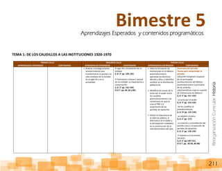 ReorganizaciónCurricular:Historia
211
TEMA 1: DE LOS CAUDILLOS A LAS INSTITUCIONES 1920-1970
PRIMER CICLO SEGUNDO CICLO TERCER CICLO
APRENDIZAJES ESPERADOS CONTENIDOS APRENDIZAJES ESPERADOS CONTENIDOS APRENDIZAJES ESPERADOS CONTENIDOS
Ordena cronológicamente
acontecimientos que
transformaron el paisaje y la
vida cotidiana de la entidad
en el siglo XX y en la
actualidad.
El siglo XX y el presente de mi
entidad.
(L.A. 3° pp. 128-135)
El Patrimonio cultural y natural
de mi entidad: su importancia y
conservación.
(L.A. 3° pp. 142-144)
(F.G.T. pp. 84, 85 y 86)
Ubica la formación de
instituciones en el México
posrevolucionario
aplicando los términos
década y años, e identifica
cambios en la distribución
poblacional.
Identifica las causas de la
lucha por el poder entre
los caudillos
posrevolucionarios y las
condiciones en que se
creó el PNR y el
surgimiento de los
partidos de oposición.
Valora la importancia de
la reforma política, la
alternancia en el poder y
la participación ciudadana
en la construcción de la
vida democrática del país.
Panorama del periodo
Temas para comprender el
periodo
Ubicación temporal y espacial
de los principales
acontecimientos del México
posrevolucionario a principios
de los ochenta.
¿Qué beneficios trajo la creación
de instituciones en México?
(L.A. 5° pp. 121-122)
La lucha por el poder.
(L.A. 5° pp. 123-124)
De los caudillos al
presidencialismo.
(L.A. 5º pp. 125-126)
La rebelión cristera.
(L.A. 5° pp. 127)
La creación y consolidación del
partido único y la aparición de
partidos de oposición.
(L.A. 5° pp. 128-129)
El impulso a la economía
nacional.
(L.A. 5° pp.130-131)
(F.G.T. pp. 82-83, 86-88)
Bimestre 5Aprendizajes Esperados y contenidos programáticos.
 
