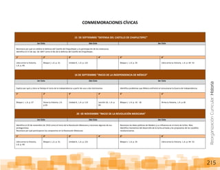 ReorganizaciónCurricular:Historia
215
CONMEMORACIONES CÍVICAS
13 DE SEPTIEMBRE “DEFENSA DEL CASTILLO DE CHAPULTEPEC”
1er Ciclo 2do Ciclo 3er Ciclo
Reconoce por qué se celebra la defensa del Castillo de Chapultepec y la participación de los mexicanos.
Identifica el 13 de sep. De 1847 como el día de la defensa del Castillo de Chapultepec.
1° 2° 3° 4° 5° 6°
Libro arma tu historia,
L.A. p. 40.
Bloque I, L.A. p. 31. Unidad 4, L.A. p. 121 Bloque I, L.A. p. 35 Libro arma tu historia, L.A. p. 44- 53
16 DE SEPTIEMBRE “INICIO DE LA INDEPENDENCIA DE MÉXICO”
1er Ciclo 2do Ciclo 3er Ciclo
Explica por qué y cómo se festeja el inicio de la independencia a partir de uno o dos testimonios Identifica problemas que México enfrentó al consumarse la Guerra de Independencia.
1° 2° 3° 4° 5° 6°
Bloque I, L.A. p. 27 Arma tu historia, L.A.
p.20.
Unidad 4, L.A. p. 113 Lección 10, L.A. p.
84
Bloque I, L.A. p. 16 - 18 Arma tu historia, L.A. p.18
20 DE NOVIEMBRE “INICIO DE LA REVOLUCIÓN MEXICANA”
1er Ciclo 2do Ciclo 3er Ciclo
Identifica el 20 de noviembre de 1910 como el Inicio de la Revolución Mexicana y reconoce algunos de sus
protagonistas.
Reconoce por qué participaron los campesinos en la Revolución Mexicana
Reconoce las ideas políticas de Madero y su influencia en el inicio de la Rev. Mex.
Identifica momentos del desarrollo de la lucha armada y las propuestas de los caudillos
revolucionarios.
1° 2° 3° 4° 5° 6°
Libro arma tu historia,
L.A. p. 40.
Bloque I, L.A. p. 31. Unidad 4, L.A. p. 121 Bloque I, L.A. p. 35 Libro arma tu historia, L.A. p. 44- 53
 