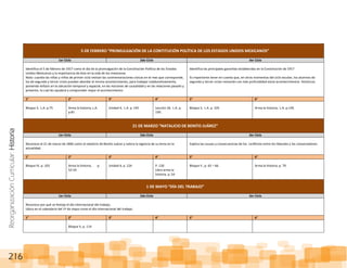 ReorganizaciónCurricular:Historia
216
5 DE FEBRERO “PROMULGACIÓN DE LA CONTITUCIÓN POLÍTICA DE LOS ESTADOS UNIDOS MEXICANOS”
1er Ciclo 2do Ciclo 3er Ciclo
Identifica el 5 de febrero de 1917 como el día de la promulgación de la Constitución Política de los Estados
Unidos Mexicanos y la importancia de ésta en la vida de los mexicanos
Nota: cuando las niñas y niños de primer ciclo revisan las conmemoraciones cívicas en el mes que corresponde,
los de segundo y tercer ciclos pueden abordar el mismo acontecimiento, para trabajar colaborativamente,
poniendo énfasis en la ubicación temporal y espacial, en las nociones de causalidad y en las relaciones pasado y
presente, lo cual les ayudará a comprender mejor el acontecimiento.
Identifica las principales garantías establecidas en la Constitución de 1917
Es importante tener en cuenta que, en otros momentos del ciclo escolar, los alumnos de
segundo y tercer ciclos revisarán con más profundidad estos acontecimientos históricos.
1° 2° 3° 4° 5° 6°
Bloque 3, L.A. p.75 Arma la historia, L.A.
p.81
Unidad 4, L.A. p. 145 Lección 18, L.A. p.
150.
Bloque 3, L.A. p. 105 Arma la historia, L.A. p.139.
21 DE MARZO “NATALICIO DE BENITO JUÁREZ”
1er Ciclo 2do Ciclo 3er Ciclo
Reconoce el 21 de marzo de 1806 como el natalicio de Benito Juárez y valora la vigencia de su lema en la
actualidad.
Explica las causas y consecuencias de los conflictos entre los liberales y los conservadores.
1° 2° 3° 4° 5° 6°
Bloque IV, p. 103 Arma la historia, p.
52-54
Unidad 4, p. 124 P. 130
Libro arma la
historia, p. 54
Bloque II , p. 65 – 66 Arma la historia, p. 79.
1 DE MAYO “DÍA DEL TRABAJO”
1er Ciclo 2do Ciclo 3er Ciclo
Reconoce por qué se festeja el día internacional del trabajo.
Ubica en el calendario del 1º de mayo como el día internacional del trabajo.
1° 2° 3° 4° 5° 6°
Bloque V, p. 114
 