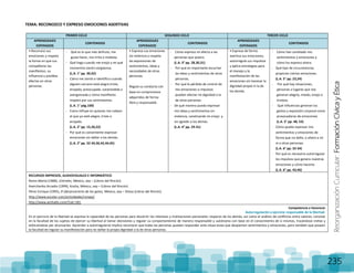 ReorganizaciónCurricular:FormaciónCívicayÉtica
235
TEMA: RECONOZCO Y EXPRESO EMOCIONES ASERTIVAS
PRIMER CICLO SEGUNDO CICLO TERCER CICLO
APRENDIZAJES
ESPERADOS
CONTENIDOS
APRENDIZAJES
ESPERADOS
CONTENIDOS
APRENDIZAJES
ESPERADOS
CONTENIDOS
• Reconoce sus
emociones y respeta
la forma en que sus
compañeros las
manifiestan, su
influencia y posibles
efectos en otras
personas.
- Qué es lo que más disfruto, me
gusta hacer, me irrita o molesta.
- Qué hago cuando me enojo y en qué
momentos siento vergüenza.
(L.A. 1° pp. 30,42)
- Cómo me siento e identifico cuando
alguien cercano está alegre triste,
enojado, preocupada, sorprendida o
avergonzada y cómo manifiesto
respeto por sus sentimientos.
(L.A. 1° pág.100)
- Como influye en quienes me rodean
el que yo esté alegre, triste o
enojado.
(L.A. 2° pp. 15,20,22)
- Por qué es conveniente expresar
emociones sin dañar a los demás.
(L.A. 2° pp. 32-34,36,42,44,45)
• Expresa sus emociones
sin violencia y respeta
las expresiones de
sentimientos, ideas y
necesidades de otras
personas.
Regula su conducta con
base en compromisos
adquiridos de forma
libre y responsable.
- Cómo expreso mi afecto a las
personas que quiero.
(L.A. 3° pp. 28,30,31)
- Por qué es importante escuchar
las ideas y sentimientos de otras
personas.
- Por qué la pérdida de control de
mis emociones o impulsos
pueden afectar mi dignidad o la
de otras personas.
- De qué manera puedo expresar
mis ideas y sentimientos sin
violencia, canalizando mi enojo y
sin agredir a los demás.
(L.A. 4° pp. 29-31)
• Expresa de forma
asertiva sus emociones,
autorregula sus impulsos
y aplica estrategias para
el manejo y la
manifestación de las
emociones sin lesionar la
dignidad propia ni la de
los demás.
- Cómo han cambiado mis
sentimientos y emociones y
cómo los expreso ahora.
- Qué tipo de circunstancias
propician ciertas emociones.
(L.A. 5° pp. 23,24)
- Por qué hay situaciones,
personas o lugares que nos
generan alegría, miedo, enojo o
tristeza.
- Qué influencias generan los
gestos y expresión corporal como
provocadores de emociones
(L.A. 5° pp. 48, 53)
- Cómo puedo expresar mis
sentimientos y emociones de
forma que no dañe, o altere a mí
ni a otras personas.
(L.A. 6° pp. 32-34)
- Por qué es necesario autorregular
los impulsos que genera nuestras
emociones y cómo hacerlo.
(L.A. 6° pp. 43,46)
RECURSOS IMPRESOS, AUDIOVISUALES E INFORMÁTICO
Romo Marta (1988), ¡Córrele¡, México, sep – (Libros del Rincón)
Averchenko Arcadio (1999), Kostia, México, sep – (Libros del Rincón)
Pérez Enrique (1995), El (des)concierto de los gatos, México, sep – Sitesa (Libros del Rincón)
http://www.escolar.com/actividades/rompe/
http://www.actiludis.com/?cat=181
Competencia a favorecer
Autorregulación y ejercicio responsable de la libertad.
En el ejercicio de la libertad se expresa la capacidad de las personas para discernir los intereses y motivaciones personales respecto de los demás, así como el análisis de conflictos entre valores; consiste
en la facultad de los sujetos de ejercer su libertad al tomar decisiones y regular su comportamiento de manera responsable y autónoma con base en el conocimiento de sí mismos, trazándose metas y
esforzándose por alcanzarlas. Aprender a autorregularse implica reconocer que todas las personas pueden responder ante situaciones que despiertan sentimientos y emociones, pero también que poseen
la facultad de regular su manifestación para no dañar la propia dignidad o la de otras personas.
 