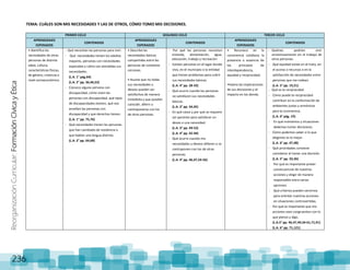 ReorganizaciónCurricular:FormaciónCívicayÉtica
236
TEMA: CUÁLES SON MIS NECESIDADES Y LAS DE OTROS, CÓMO TOMO MIS DECISIONES.
PRIMER CICLO SEGUNDO CICLO TERCER CICLO
APRENDIZAJES
ESPERADOS
CONTENIDOS
APRENDIZAJES
ESPERADOS
CONTENIDOS
APRENDIZAJES
ESPERADOS
CONTENIDOS
• Identifica las
necesidades de otras
personas de distinta
edad, cultura,
características físicas,
de género, creencia o
nivel socioeconómico.
- Qué necesitan las personas para vivir.
- Qué necesidades tienen los adultos
mayores, personas con necesidades
especiales y cómo son atendidas sus
necesidades.
(L.A. 1° pág.64)
(L.A. 2° pp. 36,46,52)
- Conozco alguna persona con
discapacidad, cómo viven las
personas con discapacidad, qué tipos
de discapacidades existen, qué nos
enseñan las personas con
discapacidad y que derechos tienen.
(L.A. 1° pp. 75,76)
- Qué necesidades tienen las personas
que han cambiado de residencia o
que hablan una lengua distinta.
(L.A. 2° pp. 64,68)
• Describe las
necesidades básicas
compartidas entre las
personas de contextos
cercanos.
• Asume que no todas
sus necesidades o
deseos pueden ser
satisfechos de manera
inmediata y que pueden
coincidir, diferir o
contraponerse con los
de otras personas.
- Por qué las personas necesitan
vivienda, alimentación, agua,
educación, trabajo y recreación
- Existen personas en el lugar donde
vivo, en el municipio o la entidad
que tienen problemas para cubrir
sus necesidades básicas.
(L.A. 4° pp. 28-33)
- Qué ocurre cuando las personas
no satisfacen sus necesidades
básicas.
(L.A. 3° pp. 34,45)
- En qué casos y por qué se requiere
ser paciente para satisfacer un
deseo o una necesidad.
(L.A. 3° pp. 49-52)
(L.A. 4° pp. 42-44)
- Qué ocurre cuando mis
necesidades y deseos difieren o se
contraponen con los de otras
personas.
- (L.A. 4° pp. 46,47,54-56)
• Reconoce en la
convivencia cotidiana la
presencia o ausencia de
los principios de
interdependencia,
equidad y reciprocidad.
•Valora las implicaciones
de sus decisiones y el
impacto en los demás.
- Quiénes podrían vivir
armoniosamente sin el trabajo de
otras personas.
- Qué equidad existe en el trato, en
el acceso a recursos o en la
satisfacción de necesidades entre
personas que me rodean.
(L.A. 5° pp. 19,21)
- Qué es la reciprocidad
- Cómo puede la reciprocidad
contribuir en la conformación de
ambientes justos y armónicos
para la convivencia.
(L.A. 6° pág. 19)
- En qué momentos y situaciones
debemos tomar decisiones.
- Cómo podemos saber si lo que
elegimos es lo mejor.
(L.A. 6° pp. 47,48)
- Qué prioridades conviene
considerar al tomar una decisión.
(L.A. 5° pp. 33,36)
- Por qué es importante prever
consecuencias de nuestras
acciones y elegir de manera
responsable entre varias
opciones.
- Qué criterios pueden servirnos
para orientar nuestras acciones
en situaciones controvertidas.
- Por qué es importante que mis
acciones sean congruentes con lo
que pienso y digo.
(L.A.5° pp. 46,47,49,54-61,71,91)
(L.A. 6° pp. 71,121)
 