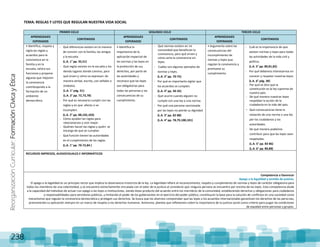 ReorganizaciónCurricular:FormaciónCívicayÉtica
238
TEMA: REGLAS Y LEYES QUE REGULAN NUESTRA VIDA SOCIAL
PRIMER CICLO SEGUNDO CICLO TERCER CICLO
APRENDIZAJES
ESPERADOS
CONTENIDOS
APRENDIZAJES
ESPERADOS
CONTENIDOS
APRENDIZAJES
ESPERADOS
CONTENIDOS
• Identifica, respeta y
vigila las reglas y
acuerdos para la
convivencia en la
familia y en la
escuela, valora sus
funciones y propone
algunas que mejoren
la convivencia
contribuyendo a la
formación de un
ambiente
democrático.
- Qué diferencias existen en la manera
de convivir con la familia, los amigos
y la escuela.
(L.A. 1° pp. 35,51)
- Qué reglas existen en la escuela y los
demás lugares donde convivo, para
qué sirven y cómo se expresan: de
manera verbal, escrita, con señales o
símbolos.
(L.A. 1° pág. 51)
(L.A. 2° pp. 72,73,78)
- Por qué es necesario cumplir con las
reglas y en que afecta si se
incumplen.
(L.A. 2° pp. 88,102,103)
- Cómo ayudan las reglas para
relacionarnos y vivir mejor.
- Quiénes hacen las reglas y quién se
encarga de que se cumplan.
- Qué función tienen las autoridades
en el cumplimiento de las reglas.
(L.A. 1° pp. 70-72,84 )
• Identifica la
importancia de la
aplicación imparcial de
las normas y las leyes en
la protección de sus
derechos, por parte de
las autoridades y
reconoce que las leyes
son obligatorias para
todas las personas y las
consecuencias de su
cumplimiento.
- Qué normas existen en mi
comunidad que benefician la
convivencia, para qué sirven y
cómo sería la convivencia sin
leyes.
- Cuáles son algunos ejemplos de
normas y leyes.
(L.A. 3° pp. 70-75)
- Por qué es importante vigilar que
los acuerdos se cumplan.
(L.A. 4° pp. 30-35)
- Qué ocurre cuando alguien no
cumple con una ley o una norma.
- Por qué una persona sancionada
por las leyes no pierde su dignidad
(L.A. 3° pp. 82-88)
(L.A. 4° pp. 78,79,100,101)
• Argumenta sobre las
consecuencias del
incumplimiento de
normas y leyes que
regulan la convivencia y
promueve su
cumplimiento.
- Cuál es la importancia de que
existan normas y leyes para todas
las actividades de la vida civil y
política.
(L.A. 5° pp. 80,81,82)
- Por qué debemos interesarnos en
conocer y respetar nuestras leyes.
(L.A. 6° pág. 38)
- Por qué se dice que la
constitución es la ley suprema de
nuestro país.
- De qué manera nuestras leyes
respaldan la acción de la
ciudadanía en la vida del país.
- Qué consecuencias tiene la
violación de una norma o una ley
por los ciudadanos y las
autoridades.
- De qué manera podemos
contribuir para que las leyes sean
respetadas.
(L.A. 5° pp. 83-86)
(L.A. 6° pp. 80,88)
RECURSOS IMPRESOS, AUDIOVISUALES E INFORMÁTICOS
Competencia a favorecer
Apego a la legalidad y sentido de justicia.
El apego a la legalidad es un principio rector que implica la observancia irrestricta de la ley. La legalidad refiere al reconocimiento, respeto y cumplimiento de normas y leyes de carácter obligatorio para
todos los miembros de una colectividad, y se encuentra estrechamente vinculada con el valor de la justicia al considerar que ninguna persona se encuentra por encima de las leyes. Esta competencia alude
a la capacidad del individuo de actuar con apego a las leyes e instituciones, siendo éstas producto del acuerdo entre los miembros de la comunidad, estableciendo derechos y obligaciones para ciudadanos
y responsabilidades para servidores públicos, y limitando el poder de los gobernantes en el ejercicio del poder público; constituyen la base para la solución de conflictos en una sociedad como
mecanismos que regulan la convivencia democrática y protegen sus derechos. Se busca que los alumnos comprendan que las leyes y los acuerdos internacionales garantizan los derechos de las personas,
promoviendo su aplicación siempre en un marco de respeto a los derechos humanos. Asimismo, plantea que reflexionen sobre la importancia de la justicia social como criterio para juzgar las condiciones
de equidad entre personas y grupos.
 