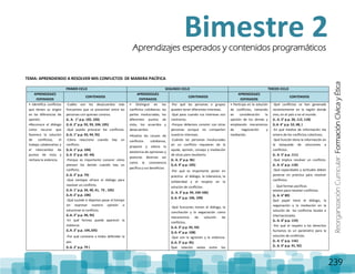 ReorganizaciónCurricular:FormaciónCívicayÉtica
239
TEMA: APRENDIENDO A RESOLVER MIS CONFLICTOS DE MANERA PACÍFICA
PRIMER CICLO SEGUNDO CICLO TERCER CICLO
APRENDIZAJES
ESPERADOS
CONTENIDOS
APRENDIZAJES
ESPERADOS
CONTENIDOS
APRENDIZAJES
ESPERADOS
CONTENIDOS
• Identifica conflictos
que tienen su origen
en las diferencias de
opinión.
•Reconoce el diálogo
como recurso que
favorece la solución
de conflictos, el
trabajo colaborativo y
el intercambio de
puntos de vista y
rechaza la violencia.
-Cuáles son los desacuerdos más
frecuentes que se presentan entre las
personas con quienes convivo.
(L. A. 1° p.p. 102, 103)
(L.A. 2° p.p. 92, 93, 104, 105)
-Qué puede provocar los conflictos.
(L.A. 1° p.p. 93, 94, 95)
-Cómo reacciono cuando hay un
conflicto.
(L.A. 1° p.p. 104)
(L.A 2° p.p. 42- 44)
-Porque es importante conocer cómo
piensan los demás cuando hay un
conflicto.
(L.A. 2° p.p. 74)
-Qué ventajas ofrece el diálogo para
resolver un conflicto.
(L.A. 1° p.p. 34, 40, 41, 73 , 105)
(L.A: 2° p.p. 106)
-Qué sucede si dejamos pasar el tiempo
sin expresar nuestra opinión o
solucionar el conflicto.
(L.A. 2° p.p. 94, 95)
-En qué formas puede aparecer la
violencia.
(L.A. 2° p.p. 104,105)
-Por qué conviene a todos defender la
paz.
(L.A. 2° p.p. 79 )
• Distingue en los
conflictos cotidianos: las
partes involucradas, los
diferentes puntos de
vista, los acuerdos y
desacuerdos.
•Analiza las causas de
conflictos cotidianos,
propone y valora la
existencia de opiniones y
posturas diversas así
como la convivencia
pacífica y sus beneficios
-Por qué las personas o grupos
pueden tener diferentes intereses.
-Qué pasa cuando sus intereses son
contrarios.
-Porque debemos convivir con otras
personas aunque no comparten
nuestros intereses.
-Cuándo las personas involucradas
en un conflicto requieren de la
ayuda, opinión, consejo y mediación
de otras para resolverlo.
(L. A. 3° p.p. 96)
(L.A. 4° p.p. 105)
-Por qué es importante poner en
práctica el diálogo, la tolerancia, la
solidaridad y el respeto en la
solución de conflictos
(L. A. 3° p.p. 94, 104-106)
(L.A. 4° p.p. 106, 109)
.
-Qué funciones tienen el diálogo, la
conciliación y la negociación como
mecanismos de solución de
conflictos.
(L.A. 3° p.p. 92, 93)
(L.A. 4° p.p. 108)
-Que son la agresión y la violencia.
(L.A. 3° p.p. 95)
Qué relación existe entre los
• Participa en la solución
de conflictos, tomando
en consideración la
opinión de los demás y
empleando mecanismos
de negociación y
mediación.
-Qué conflictos se han generado
recientemente en la región donde
vivo, en el país o en el mundo.
(L. A. 5° p.p. 20, 112, 118)
(L.A. 6° p.p. 52, 68, )
-En qué medios de información me
entero de los conflictos colectivos.
-Qué función tiene la información en
la búsqueda de soluciones a
conflictos.
(L. A. 5° p.p. 111)
-Qué implica resolver un conflicto.
(L. A. 6° p.p. 118)
-Qué capacidades y actitudes deben
ponerse en práctica para resolver
conflictos.
- Qué formas pacíficas
existen para resolver conflictos.
(L. A. 6° 89)
Qué papel tiene el diálogo, la
negociación y la mediación en la
solución de los conflictos locales e
internacionales.
(L. A. 6° p.p. 119)
-Por qué el respeto a los derechos
humanos es un parámetro para la
solución de conflictos.
(L. A. 5° p.p. 116)
(L. A. 6° p.p. 91, 92)
Bimestre 2Aprendizajes esperados y contenidos programáticos
 