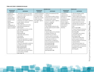 ReorganizaciónCurricular:FormaciónCívicayÉtica
243
TEMA: ME CUIDO Y CONSERVO MI SALUD
PRIMER CICLO SEGUNDO CICLO TERCER CICLO
APRENDIZAJES
ESPERADOS
CONTENIDOS
APRENDIZAJES
ESPERADOS
CONTENIDOS
APRENDIZAJES
ESPERADOS
CONTENIDOS
• Identifica los
beneficios de una
alimentación
correcta, cuida su
alimentación para
preservar la salud,
prevenir
enfermedades y
riesgos,
contribuyendo a la
creación de entornos
seguros y saludables
.
- Qué alimentos consumo en la casa y
en la escuela, cuáles de pueden ser un
riesgo para mi salud.
(L.A. 2° p.p. 16, 26)
-Por qué es importante que mi
alimentación sea completa, equilibrada,
variada, higiénica y adecuada.
(L.A. 1° p.p. 16)
-Cómo puedo saber que me estoy
desarrollando adecuadamente.
(L.A. 2° p.p. 24
-Qué necesitamos los niños y las niñas
para crecer y desarrollarnos.
(L.A. 1° 12-15)
(L.A. 2° p.p. 16, 37)
-Cómo debo cuidarme de las
enfermedades.
(L.A. 2° p.p. 17)
-De qué soy responsable en mi cuidado
y el de otros niños con los que convivo.
(L.A. 2° p.p. 25)
-De qué son responsables los adultos en
el cuidado de mi cuerpo y mi salud.
(L.A. 1° p.p. 10, 11, 19)
(L.A. 2° p.p. 25, 76, 77)
-Qué podemos hacer para cuidar
nuestro cuerpo y que nuestro entorno
sea más seguro y saludable.
(L.A. 1° p.p. 17)
• Expresa la importancia
de actuar en beneficio
de su salud y emplea
medidas para una dieta
correcta, activación
física regular, higiene y
seguridad.
-Cuáles son los alimentos que más
consumen.
-Cómo ayudan los padres, tutores y
docentes para que los niños tengan
una dieta correcta, realicen
activación física, cuiden su higiene y
procuren su seguridad.
(L.A. 3° p.p. 22, 23)
(L.A. 4° p.p. 21)
-Qué actividades realizan los niños
del lugar donde vivo para el cuidado
de su salud.
(L.A. 4° p.p. 18)
-Cuáles son algunas de las principales
actividades recreativas y de
activación física que realizan.
-Por qué la salud es una prioridad.
-Que acciones corresponde realizar
los niños para contribuir a su
desarrollo físico, al cuidado de su
salud y la prevención de accidentes.
(L. A. 3° p.p. 13-15, 26)
(L. A. 4° p.p. 15-17, 25)
-Por qué es importante acudir al
servicio médico y aprovechar los
servicios de salud.
(L.A. 3° p.p. 16, 17, 24)
• Reconoce la
importancia de la
prevención en el cuidado
de la salud y la
promoción de medidas
que favorezcan el
bienestar integral y
propone medidas para
evitar trastornos
alimentarios y
adicciones.
- Qué son la obesidad, bulimia,
anorexia y las adicciones
-Cuales son algunas causas por las
que las personas tienen problemas
de obesidad, bulimia, anorexia o
adicción a las drogas o al alcohol.
-De qué manera me sirve estar
informado sobre los riesgos que las
adicciones representan para mi
salud.
(L. A. 5° p.p. 16, 28)
-Por qué es importante interesarme
por mi salud y valorar mi persona.
(L. A. 6° p.p. 28)
-El autocuidado como condición
para prevenir adicciones.
(L. A. 5° p.p. 17, 29)
-Qué influencias pueden tener
personas, grupos o estados de
ánimo para propiciar el consumo de
sustancias adictivas.
-Qué instituciones apoyan a las
personas en situación de trastornos
en la alimentación o en situación de
dependencia a las drogas.
(L. A. 6° p.p. 16
 