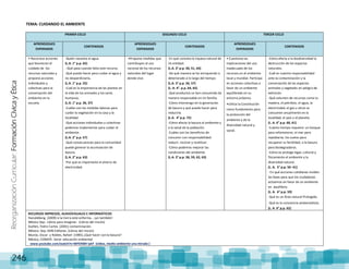 ReorganizaciónCurricular:FormaciónCívicayÉtica
246
TEMA: CUIDANDO EL AMBIENTE
PRIMER CICLO SEGUNDO CICLO TERCER CICLO
APRENDIZAJES
ESPERADOS
CONTENIDOS
APRENDIZAJES
ESPERADOS
CONTENIDOS
APRENDIZAJES
ESPERADOS
CONTENIDOS
• Reconoce acciones
que favorecen el
cuidado de los
recursos naturales y
propone acciones
individuales y
colectivas para la
conservación del
ambiente en la
escuela.
-Quién necesita el agua.
(L.A. 1° p.p. 65)
- Qué pasa cuando falta este recurso.
-Qué puedo hacer para cuidar el agua y
no desperdiciarla.
(L.A. 1° p.p. 55)
-Cuál es la importancia de las plantas en
la vida de los animales y los seres
humanos.
(L.A. 1° p.p. 36, 37)
-Cuáles son las medidas básicas para
cuidar la vegetación en la casa y la
localidad.
-Qué acciones individuales y colectivas
podemos implementar para cuidar el
ambiente.
(L.A. 2° p.p. 57)
-Qué consecuencias para la comunidad
puede generar la acumulación de
basura.
(L.A. 2° p.p. 63)
-Por qué es importante el ahorro de
electricidad.
•Propone medidas que
contribuyen al uso
racional de los recursos
naturales del lugar
donde vive.
En qué consiste la riqueza natural de
mi entidad.
(L.A. 3° p.p. 50, 51, 64)
-De qué manera se ha enriquecido o
deteriorado a lo largo del tiempo
(L.A. 3° p.p. 56, 57)
(L. A. 4°. p.p. 64, 65)
-Qué productos se han consumido de
manera responsable en mi familia.
-Cómo intervengo en la generación
de basura y qué puedo hacer para
reducirla.
(L.A. 4° p.p. 72)
-Cómo afecta la basura al ambiente y
a la salud de la población.
-Cuáles son los beneficios de
consumir con responsabilidad:
reducir, reciclar y reutilizar.
-Cómo podemos mejorar las
condiciones del ambiente.
(L.A. 3° p.p. 58, 59, 62, 63)
• Cuestiona las
implicaciones del uso
inadecuado de los
recursos en el ambiente
local y mundial. Participa
en acciones colectivas a
favor de un ambiente
equilibrado en su
entorno próximo.
•Utiliza la Constitución
como fundamento para
la protección del
ambiente y de la
diversidad natural y
social.
-Cómo afecta a la biodiversidad la
destrucción de los espacios
naturales.
-Cuál es nuestra responsabilidad
ante la contaminación y la
conservación de las especies
animales y vegetales en peligro de
extinción.
-Qué volumen de recursos como la
madera, el petróleo, el agua, la
electricidad, el gas u otros se
consumen anualmente en la
localidad, el país o el planeta.
(L. A. 6° p.p. 60, 61)
-Cuánto tiempo requiere: un bosque
para reforestarse, el mar para
repoblarse, los suelos para
recuperar su fertilidad, o la basura
para biodegradarse.
-Cómo se protege legal, cultural y
físicamente el ambiente y la
diversidad natural.
(L. A. 5° p.p. 56- 61)
- En qué acciones cotidianas inciden
las leyes para que los ciudadanos
actuemos en favor de un ambiente
en equilibrio.
(L. A. 6° p.p. 59)
-Qué es un Área natural Protegida.
-Qué es la conciencia ambientalista.
(L. A. 6° p.p. 62)
RECURSOS IMPRESOS, AUDIOVISUALES E INFORMÁTICOS
Hanulddang (2009) si la tierra está enferma… ¡yo también!
México Sep.: Libros para Imaginar. (Libros del rincón)
Guillen, Fedro Carlos (2001) contaminación.
México: Sep: ADN Editores. (Libros del rincón)
Munóz, Oscar y Robles, Rafael (1985) ¿Qué hacer con la basura?
México, CONAFE. Serie: educación ambiental
www.youtube.com/watch?v=WFElK8H iy6Y (video, medio ambiente una mirada )
 