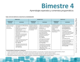 ReorganizaciónCurricular:FormaciónCívicayÉtica
251
TEMA: ACTÚO EN CONTRA DE LA INJUSTICIAY LA DISCRIMINACIÓN
PRIMER CICLO SEGUNDO CICLO TERCER CICLO
APRENDIZAJES
ESPERADOS
CONTENIDOS
APRENDIZAJES
ESPERADOS
CONTENIDOS
APRENDIZAJES
ESPERADOS
CONTENIDOS
•Examina situaciones
cotidianas en las que
se dan tratos
discriminatorios.
- ¿En la escuela y en el lugar donde vivo
existen juegos que son sólo para niñas
o para niños?
- Qué pasa cuando en el juego no se
permite jugar a una niña o niño
¿Cómo se sentirán?
- Qué puedo hacer para integrar a
mujeres y hombres a los juegos en los
que participo.
- Cómo se siente una persona que es
ridiculizada por sus características
personales o condición social.
(L.A. 1° pp. 32, 38)
(L.A. 2° pág. 67)
- Qué formas de discriminación existen
y cuáles casos conocemos en la
escuela o fuera de ella.
(L.A. 1° pág. 34)
- Qué podemos hacer para que esto
no ocurra en los grupos de los que
formamos parte.
(L.A. 2° pp. 56, 57)
•Cuestiona y argumenta
situaciones en las que se
manifiesta cualquier tipo
de discriminación y falta
de equidad que observa
en su entorno.
- Cuáles son las nuevas formas de
convivencia en las familias cuando
la mujer y el hombre trabajan
fuera de casa.
(L.A. 3° pp. 53, 54)
- Qué cambios se han presentado
en la forma de vida de las mujeres
que son jefas de familia.
- Mujeres destacadas de la
comunidad, de la entidad y del
país que han luchado por la
discriminación.
(L.A. 4° pág. 60)
- Cuándo he y me han rechazado
por ser diferente a los demás.
- De qué forma se expresa el
rechazo a personas y grupos.
(L.A. 3° pp. 65, 66)
- Qué puedo hacer cuando observo
que las personas son rechazadas
por su edad, aspecto físico, etnia,
lengua, género, estrato
socioeconómico o lugar de origen.
(L.A. 4° pp. 57-59)
• Manifiesta una postura
crítica ante situaciones
de discriminación y
racismo en la vida
cotidiana.
• Participa en acciones
para prevenir o erradicar
la discriminación.
- Qué tipos de discriminación he
observado en la casa, la escuela y
la comunidad donde vivo.
- (L.A. 5° pp. 63, 64, 74)
(L.A. 6° pp. 19-21, 55- 58)
- ¿Qué es el racismo?
- En qué lugares del mundo y
momentos de la historia las luchas
contra el racismo han conseguido
resultados en favor de la
igualdad.
- Qué personajes representan esas
luchas.
(L.A. 6° pp. 21, 76, 77)
- Por qué el racismo como forma de
convivencia es inaceptable.
- Qué retos existen en México y en
el mundo para lograr la
fraternidad entre los pueblos y la
igualdad entre los seres humanos.
(L.A. 5° pp. 66-68)
RECURSOS IMPRESOS, AUDIOVISUALES E INFORMÁTICOS
- “La lucha contra la discriminación”. (parte 1). Videos del secreto de Cristina, localizados en el sitio del maestro, sexto grado, Educación Cívica, sugerencias didácticas, bloque 6.
- Imagen y contenido de “aula sin discriminación”, localizado en sitio del maestro, sexto grado, Educación Cívica, sugerencias didácticas, bloque 6.
- Mapa conceptual “La lucha contra la discriminación”, parte 1, localizado en el sitio del maestro, sexto grado, Educación Cívica, sugerencias didácticas, bloque 6.
- “Lucha contra la discriminación”, parte dos, localizado en el sitio del maestro, sexto grado, educación cívica, sugerencias didácticas, bloque 6.
Bimestre 4Aprendizajes esperados y contenidos programáticos
 