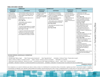 ReorganizaciónCurricular:FormaciónCívicayÉtica
255
TEMA: VIVO SANO Y SEGURO
PRIMER CICLO SEGUNDO CICLO TERCER CICLO
APRENDIZAJES
ESPERADOS
CONTENIDOS
APRENDIZAJES
ESPERADOS
CONTENIDOS
APRENDIZAJES
ESPERADOS
CONTENIDOS
• Ubica zonas y
circunstancias de
riesgo en la calle, la
casa y en la escuela
para el cuidado de sí
mismo.
- Qué accidentes pueden ocurrir en la
casa, la escuela y en lugar donde vivo.
- Qué medidas puedo emplear para
prevenirlos.
- Cuáles son las áreas seguras en mi
casa y escuela.
(L.A. 2° pág. 25)
- Qué señales o avisos ayudan a
prevenir accidentes.
(L.A. 1° pág. 17)
- De qué soy responsable en mi cuidado
y el de otros niños con los que convivo.
(L.A. 2° pp. 14 - 17, 25)
- A qué me comprometo para prevenir
accidentes en la casa y en la escuela.
- De qué son responsables los adultos
en el cuidado de mi cuerpo y mi salud.
• Reconoce situaciones
de riesgo y utiliza
medidas para el cuidado
de su salud e integridad
personal
- Qué espacios de recreación y
convivencia hay en mi localidad.
- Cuáles son los juegos qué hay en el
patio y en la biblioteca.
- Qué hago los fines de semana.
(L.A. 3° pp. 18-20, 22-25)
- Cómo puede usarse creativamente
el tiempo libremente en la familia.
(L.A. 4° pp. 16-18)
- Qué puedo hacer durante el recreo
en la escuela.
(L.A. 3° pp. 25-26)
• Consulta distintas
fuentes de información
para tomar decisiones
responsables.
• Define acciones que
contribuyen a un
proyecto de vida sano y
seguro.
- Qué factores de riesgo
identificamos en la zona donde
vivimos.
(L.A. 5° pág. 119)
- Por qué los adolescentes son un
sector susceptible a enfrentar
situaciones de violencia sexual,
incluido el VIH/SIDA.
(L.A. 6° pp. 17-19)
- Qué consecuencias tiene en la vida
de los adolescentes el inicio
temprano de la vida sexual.
- Qué importancia tiene en la
sexualidad la comunicación, el
disfrute, el afecto, la reproducción y
la salud.
(L.A. 5° pp. 16-18)
- Cuáles son los programas de radio
y de televisión más vistos o
escuchados por los adolescentes.
(L.A. 5° pp. 25-29)
- Qué tipo de información ofrecen.
- Cuáles son de divulgación
científica, cuáles culturales y cuáles
recreativos.
- Por qué los prejuicios y
estereotipos limitan oportunidades
de desarrollo, participación y
afectividad entre hombres y
mujeres.
(L.A. 5° pp. 25-29)
- Con qué decisiones puedo crearme
un proyecto de vida saludable y
seguro.
RECURSOS IMPRESOS, AUDIOVISUALES E INFORMÁTICOS
- Enciclomedia:
- Actividad Juego “Mide tu riesgo” - Video “Conoce nuestra Constitución” - Video “Seguridad Social”. - Actividades E. Artística 6° Danza: ” Mueve todo el cuerpo”.
- Videos E. Artística. 6° Plástica. “La familia se mueve” - Videos E. Cívica 6°: “Derecho a crecer en una familia”. - Video SNDIF: “Es mi familia”.
- Video Conoce nuestra Constitución: “Atención a los niños” - “Los derechos de los niños” Sugerencias Didácticas. E. cívica 6°: - Video E. Cívica. “Formación docente”.
- Actividades C. Naturales 5° interactivo: “Los efectos del alcohol en el cuerpo humano”. - Actividades C. Naturales 6° “El cuerpo humano “Los cambios del cuerpo en la adolescencia.
Competencia a favorecer
Conocimiento y cuidado de sí mismo.
Esta competencia es un punto de referencia para todas las demás; consiste en la identificación de características físicas, emocionales y cognitivas que hacen a cada persona singular e irrepetible,
reconociéndose con dignidad y valor, aptitudes y potencialidades para establecer relaciones afectivas para cuidar su salud, su integridad personal y el medio natural, así como para trazarse un proyecto de
vida orientado hacia su realización personal. Se desarrolla a la par que el reconocimiento y la valoración de los otros, implicando el ejercicio de un pensamiento crítico y autónomo sobre su persona
 