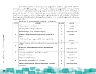 ReorganizaciónCurricular:Español
24
- Como nota aclaratoria, se observa que en el programa de estudio de español en la educación
primaria se encuentran 20 proyectos que no están incluidos en la presente reorganización curricular, el motivo
se fundamenta en que sólo aparecen en un grado y no se vincula de forma directa con los demás. Esto no
quiere decir que sean de menor importancia, por lo que se propone su tratamiento como actividades
complementarias y/o permanentes en los proyectos sugeridos de acuerdo a la creatividad e iniciativa del
docente y características del contexto áulico, pudiendo trabajarse en las escuelas de organización bidocente o
tridocente por ciclo.
Los nombres de estos proyectos se mencionan a continuación:
GRADO PROYECTO BLOQUE AMBITO
1°
• Elaborar un fichero temático.
• Contar y escribir chistes para publicarlos.
• Escribir las reglas para la convivencia del grupo.
• Identificar la información que proporcionan las portadas de los
textos.
• Escribir trabalenguas y juegos de palabras para su publicación.
IV
III
I
I
IV
Estudio
Literatura
Participación Social
Literatura
Literatura
2°
• Exponer el proceso de crecimiento desarrollo o transformación de un
ser vivo.
• Elaborar un plan de trabajo para el recurso de los materiales
escolares.
II
V
Estudio
Participación Social
3° • Investigar sobre la historia familiar para compartir.
• Compartir adivinanzas.
II
V
Participación Social
Literatura
4°
• Explorar y llenar formularios.
• Escribir notas enciclopédicas para su consulta.
• Analizar la información de productos para favorecer el consumo
responsable.
IV
IV
III
Participación Social
Estudio
Participación Social
 