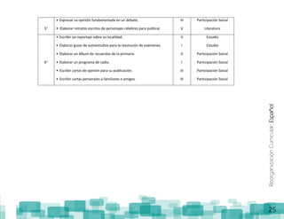 ReorganizaciónCurricular:Español
25
5°
• Expresar su opinión fundamentada en un debate.
• Elaborar retratos escritos de personajes célebres para publicar.
III
V
Participación Social
Literatura
6°
• Escribir un reportaje sobre su localidad.
• Elaborar guías de autoestudios para la resolución de exámenes.
• Elaborar un álbum de recuerdos de la primaria.
• Elaborar un programa de radio.
• Escribir cartas de opinión para su publicación.
• Escribir cartas personales a familiares o amigos.
II
I
V
I
III
IV
Estudio
Estudio
Participación Social
Participación Social
Participación Social
Participación Social
 