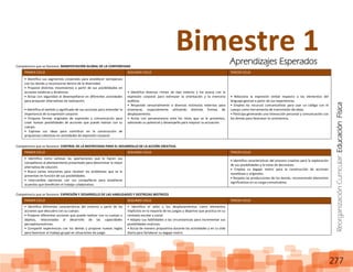 ReorganizaciónCurricular:EducaciónFísica
277
Competencia que se favorece: MANIFESTACIÓN GLOBAL DE LA CORPOREIDAD
Competencia que se favorece: CONTROL DE LA MOTRICIDAD PARA EL DESARROLLO DE LA ACCIÓN CREATIVA.
Competencia que se favorece: EXPRESIÓN Y DESARROLLO DE LAS HABILIDADES Y DESTREZAS MOTRICES
PRIMER CICLO SEGUNDO CICLO TERCER CICLO
• Identifica sus segmentos corporales para establecer semejanzas
con los demás y reconocerse dentro de la diversidad.
• Propone distintos movimientos a partir de sus posibilidades en
acciones estáticas y dinámicas.
• Actúa con seguridad al desempeñarse en diferentes actividades
para proponer alternativas de realización.
• Identifica el sentido y significado de sus acciones para entender la
importancia de la expresión corporal.
• Propone formas originales de expresión y comunicación para
crear nuevas posibilidades de acciones que puede realizar con su
cuerpo.
• Expresa sus ideas para contribuir en la construcción de
propuestas colectivas en actividades de expresión corporal.
• Identifica diversos ritmos de tipo externo y los asocia con la
expresión corporal para estimular la orientación y la memoria
auditiva.
• Responde sensorialmente a diversos estímulos externos para
orientarse, espacialmente utilizando distintas formas de
desplazamiento.
• Actúa con perseverancia ante los retos que se le presentan,
valorando su potencial y desempeño para mejorar su actuación.
• Relaciona la expresión verbal respecto a los elementos del
lenguaje gestual a partir de sus experiencias.
• Emplea los recursos comunicativos para usar un código con el
cuerpo como herramienta de transmisión de ideas.
• Participa generando una interacción personal y comunicación con
los demás para favorecer la convivencia.
PRIMER CICLO SEGUNDO CICLO TERCER CICLO
• Identifica como valiosas las aportaciones que le hacen sus
compañeros al planteamiento presentado para determinar la mejor
alternativa de solución.
• Busca varias soluciones para resolver los problemas que se le
presentan en función de sus posibilidades.
• Intercambia opiniones con sus compañeros para establecer
acuerdos que beneficien el trabajo colaborativo.
• Identifica características del proceso creativo para la exploración
de sus posibilidades y la toma de decisiones.
• Emplea su bagaje motriz para la construcción de acciones
novedosas y originales.
• Respeta las producciones de los demás, reconociendo elementos
significativos en su carga comunicativa.
PRIMER CICLO SEGUNDO CICLO TERCER CICLO
• Identifica diferentes características del entorno a partir de las
acciones que descubre con su cuerpo.
• Propone diferentes acciones que puede realizar con su cuerpo u
objetos, relacionadas al desarrollo de las capacidades
perceptivomotrices.
• Comparte experiencias con los demás y propone nuevas reglas
para favorecer el trabajo grupal en situaciones de juego.
• Identifica el salto y los desplazamientos como elementos
implícitos en la mayoría de los juegos y deportes que practica en su
contexto escolar y social.
• Adapta sus habilidades a las circunstancias para incrementar sus
posibilidades motrices.
• Actúa de manera propositiva durante las actividades y en su vida
diaria para fortalecer su bagaje motriz.
Bimestre 1Aprendizajes Esperados
 