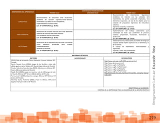 ReorganizaciónCurricular:EducaciónFísica
279
DIMENSIONES DEL APRENDIZAJE
CONTENIDOS PROGRAMÁTICOS
PRIMER CICLO SEGUNDO CICLO TERCER CICLO
CONCEPTUAL
Reconocimiento de soluciones ante situaciones-
problema de carácter cognitivo-motor-afectivo,
poniéndolas a prueba con los compañeros.
Experimentemos nuestras ideas.
(L.A. 2º AVENTURA 2 pp. 30-41)
Reconocimiento de movimientos figurativos
simbólicos en relación con las calidades del
movimiento, las partes corporales implicadas, los
elementos espaciales y el uso de los objetos para la
creación de propuestas expresivas de naturaleza
colectiva.
Expresión corporal y creatividad.
(L.A. 6º AVENTURA 1 pp. 14-35)
PROCEDIMENTAL
Realización de acciones motrices para crear diferentes
maneras de solución ante retos motores.
A un problema muchas soluciones…
(L.A. 2º AVENTURA 2 pp. 30-41)
Implementación del trabajo colaborativo que
contemple las fases que conforman el proceso
creativo: preparación, incubación, iluminación y
producción.
(L.A. 6º AVENTURA 1 pp. 14-35)
ACTITUDINAL
Apreciación de la capacidad para escuchar a los demás
como elemento primordial para trabajar
colaborativamente.
Aprender a escuchar.
(L.A. 2º AVENTURA 2 pp. 30-41)
Valoración de las producciones por medio del lenguaje
corporal donde explore aspectos de su identidad y la
de los demás.
El cuerpo en movimiento: intencionalidad y
significado.
Explorar y crear: mis posibilidades.
(L.A. 6º AVENTURA 1 pp. 14-35)
MATERIALES DE APOYO
IMPRESOS AUDIOVISUALES INFORMATICOS
(2010), Guía de Activación Física: Educación Primaria, México, SEP-
Conade.
García Pascual, Anna (2006), Juegos de los Sentidos: vista, oído
olfato, gusto, y tacto, México, SEP-Ramón Llaca (Libros del Rincón)
Rincón, Valentín y Cuca Serratos (2004), Adivinancero, México, SEP-
Nostra Ediciones (Libros del Rincón)
Ripoll, Oriol (2005), Juega con nosotros: más de 100 juegos de todo
el mundo, México, SEP-Tercera Edición (Libros del Rincón).
Pecina, José C. (2003), Deportes y juegos, México, SEP-McGraw-Hill
(Libros del Rincón).
Murrieta Cantú, Heriberto (2005), El fut en México, SEP-Leonel
Sagahon Campero (Libros del Rincón)
http://www.com.org.mx/El-COM-paraninos.html
http://www.danza.unam.mx/
http://www.a.gob.mx/#/abailar
http://www.a.gob.mx/#/aensayar
http://www.a.gob.mx/#/abailar
http://www.a.gob.mx/#/aensayar
http://redescolar.ilce.edu.mx/educontinua/educ_civica/La_Gracia/
index.html
COMPETENCIA A FAVORECER:
CONTROL DE LA MOTRICIDAD PARA EL DESARROLLO DE LA ACCION CREATIVA
 