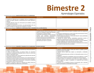 ReorganizaciónCurricular:EducaciónFísica
281
Competencia que se favorece: MANIFESTACIÓN GLOBAL DE LA CORPOREIDAD
Competencia que se favorece: CONTROL DE LA MOTRICIDAD PARA EL DESARROLLO DE LA ACCIÓN CREATIVA.
Competencia que se favorece: EXPRESIÓN Y DESARROLLO DE LAS HABILIDADES Y DESTREZAS MOTRICES
PRIMER CICLO SEGUNDO CICLO TERCER CICLO
• Describe las diferencias que se establecen entre sus compañeros, en
relación con gustos, aficiones y características que lo hacen diferente y
auténtico.
• Emplea diferentes formas de comunicación para establecer acuerdos
dentro y fuera de la escuela.
• Respeta las opiniones de los demás y sus particularidades como una
manera de mejorar las relaciones que se establecen en el grupo.
PRIMER CICLO SEGUNDO CICLO TERCER CICLO
• Identifica diversos ritmos de tipo externo y los
asocia con la expresión corporal para estimular
la orientación y la memoria auditiva.
• Responde sensorialmente a diversos estímulos
externos para orientarse, espacialmente
utilizando distintas formas de desplazamiento.
• Actúa con perseverancia ante los retos que se
le presentan, valorando su potencial y
desempeño para mejorar su actuación.
• Identifica distintas formas de resolver un problema a partir de su experiencia
motriz.
• Controla los movimientos de su cuerpo a partir del uso de secuencias rítmicas
para adaptarse a las condiciones de la actividad.
• Muestra deseo por superarse a sí mismo para descubrir nuevas posibilidades
en las actividades donde participa.
• Identifica las acciones motrices, analizándolas previamente, durante y
después de su actuación para la construcción de respuestas creativas.
• Genera propuestas motrices asertivas para plantear y solucionar problemas
en juegos modificados para el desarrollo del pensamiento creativo.
• Actúa propositivamente a partir de reconocer la importancia de los factores
que inciden en el desarrollo de las actividades.
PRIMER CICLO SEGUNDO CICLO TERCER CICLO
• Identifica los patrones básicos de movimiento que utiliza para ponerlos a
prueba en actividades lúdicas.
• Utiliza los distintos grupos de patrones básicos de movimiento
(locomoción, manipulación y estabilidad) dentro y fuera de la sesión para
mejorar su desempeño motriz.
• Actúa con voluntad a partir de las experiencias adquiridas para aprender
de los demás y favorecer su actuación.
• Relaciona las situaciones que se le presentan con los patrones básicos de
movimiento que éstas requieren para solucionarlas de manera adecuada.
• Incrementa su bagaje motriz de locomoción, manipulación y estabilidad
para proponer nuevas formas de ejecución.
• Mejora su actuación a partir de la aplicación de valores durante los
juegos en actividades de colaboración y confrontación.
• Identifica movimientos rápidos y fluidos para mejorar su agilidad y generar
respuestas motrices controladas.
• Controla diversos objetos para adaptar sus desempeños a habilidades
motrices.
• Asume actitudes positivas para contribuir en el desempeño propio y el de sus
compañeros.
• Identifica la combinación de habilidades motrices para asignarles un sentido
propio (conducta motriz) al participar en actividades de iniciación deportiva.
• Propone cambios a los elementos estructurales de los juegos modificados,
como el espacio, las reglas, el compañero y el implemento para efectuar
acciones tácticas.
• Acuerda con sus compañeros formas de comunicación que le permitan
valorar la participación y el desempeño de los demás.
Bimestre 2Aprendizajes Esperados
 