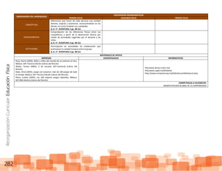ReorganizaciónCurricular:EducaciónFísica
282
DIMENSIONES DEL APRENDIZAJE
CONTENIDOS PROGRAMÁTICOS
PRIMER CICLO SEGUNDO CICLO TERCER CICLO
CONCEPTUAL
Diferencias que hacen de cada persona una entidad
distinta, original y autónoma, reconociéndolas en los
demás, así como también sus cualidades.
(L.A. 1º AVENTURA 2 pp. 38-51)
PROCEDIMENTAL
Comprobación de las diferencias físicas entre sus
compañeros, a partir de la observación directa por
medio de actividades sugeridas por el docente y los
niños.
(L.A. 1º AVENTURA 2 pp. 38-51)
ACTITUDINAL
Participación en actividades de colaboración que
promuevan la calidad humana entre el grupo.
(L.A. 1º AVENTURA 2 pp. 38-51)
MATERIALES DE APOYO
IMPRESOS AUDIOVISUALES INFORMATICOS
Roca, Nuria (2005), Niños y niñas del mundo de un extremo al otro,
México, SEP-Tercera Edición (Libros del Rincón)
Abella, Tomas (2004), E de escuela, SEP-Juventud (Libros del
Rincón)
Ripio, Oriol (2005), Juega con nosotros: más de 100 juegos de todo
el mundo, México, SEP-Tercera Edición (Libros del Rincón).
Pérez, Eulalia (2005), Los 100 mejores juegos infantiles, México,
SEP-RBA-Molino (Libros del Rincón)
http:www.danza.unam.mx/
http:www.a.gob.mx/#/abailar
http://www.conapred.org.mx/bibliotecav/biblioteca3.php
COMPETENCIA A FAVORECER:
MANIFESTACION GLOBAL DE LA CORPOREIDAD
 
