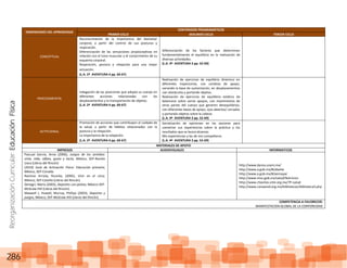 ReorganizaciónCurricular:EducaciónFísica
286
DIMENSIONES DEL APRENDIZAJE
CONTENIDOS PROGRAMÁTICOS
PRIMER CICLO SEGUNDO CICLO TERCER CICLO
CONCEPTUAL
Reconocimiento de la importancia del bienestar
corporal, a partir del control de sus posturas y
respiración.
Diferenciación de las sensaciones propioceptivas en
relación con el tono muscular y el conocimiento de su
esquema corporal.
Respiración, postura y relajación para una mejor
actuación.
(L.A. 2º AVENTURA 4 pp. 60-67)
Diferenciación de los factores que determinan
fundamentalmente el equilibrio en la realización de
diversas actividades.
(L.A. 4º AVENTURA 3 pp. 52-69)
PROCEDIMENTAL
Indagación de las posiciones que adopta su cuerpo en
diferentes acciones relacionadas con los
desplazamientos y la transportación de objetos.
(L.A. 2º AVENTURA 4 pp. 60-67)
Realización de ejercicios de equilibrio dinámico en
diferentes trayectorias, con cambios de apoyo,
variando la base de sustentación, en desplazamientos
con obstáculos y portando objetos.
Realización de ejercicios de equilibrio estático de
balanceos sobre varios apoyos, con movimientos de
otras partes del cuerpo que generen desequilibrios,
con diferentes bases de apoyo, ojos abiertos/ cerrados
y portando objetos sobre la cabeza.
(L.A. 4º AVENTURA 3 pp. 52-69)
ACTITUDINAL
Promoción de acciones que contribuyen al cuidado de
la salud, a partir de hábitos relacionados con la
postura y la relajación.
La importancia de la relajación.
(L.A. 2º AVENTURA 4 pp. 60-67)
Socialización de opiniones en las sesiones para
comentar sus experiencias sobre la práctica y los
resultados que se busca alcanzar.
Mis experiencias y las de mis compañeros.
(L.A. 4º AVENTURA 3 pp. 52-69)
MATERIALES DE APOYO
IMPRESOS AUDIOVISUALES INFORMATICOS
Pascual García, Anna (2006), Juegos de los sentidos:
vista, oído, olfato, gusto y tacto, México, SEP-Ramón
Llaca (Libros del Rincón)
(2010) Guía de Activación Física: Educación primaria,
México, SEP-Conade.
Ramírez Arriola, Ricardo, (2005), Vivir en el circo,
México, SEP-Castillo (Libros del Rincón)
Denegrí, María (2003), Deportes con pelota, México-SEP-
McGraw-Hill (Libros del Rincón).
Maxwell L. Howell, Murray, Phillips (2003), Deportes y
juegos, México, SEP-McGraw-Hill (Libros del Rincón)
http://www.danza.unam.mx/
http://www.a.gob.mx/#/abailar
http://www.a.gob.mx/#/aensayar
http://www.imss.gob.mx/salud/Nutricion
http://www.chavitos.snte.org.mx/?P=salud
http://www.conapred.org.mx/bibliotecav/biblioteca3.php
COMPETENCIA A FAVORECER:
MANIFESTACION GLOBAL DE LA CORPOREIDAD
 