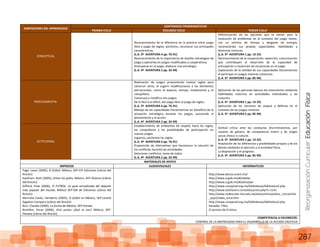 ReorganizaciónCurricular:EducaciónFísica
287
DIMENSIONES DEL APRENDIZAJE
CONTENIDOS PROGRAMÁTICOS
PRIMER CICLO SEGUNDO CICLO TERCER CICLO
CONCEPTUAL
Reconocimiento de la diferencia en la práctica entre juego
libre y juego de reglas; asimismo, reconocer sus principales
características.
(L.A. 3º AVENTURA 4 pp. 76-91)
Reconocimiento de la importancia de diseñar estrategias de
juego y aplicarlas en juegos modificados y cooperativos.
Anticiparse en el juego, elaborar una estrategia.
(L.A. 4º AVENTURA 2 pp. 32-49)
Diferenciación de las opciones que se tienen para la
resolución de problemas en el contexto del juego motor,
con un mínimo de tiempo y desgaste de energía,
reconociendo sus propias capacidades, habilidades y
destrezas motrices.
(L.A. 5º AVENTURA 1 pp. 13-25)
Reconocimiento de la cooperación, oposición, comunicación
que contribuyen al desarrollo de la capacidad de
anticipación y resolución de situaciones en el juego.
Exploración de la utilidad de sus capacidades físicomotrices
al participar en juegos motores colectivos.
(L.A. 5º AVENTURA 5 pp. 85-94)
PROCEDIMENTAL
Realización de juegos proponiendo nuevas reglas para
construir otros; al sugerir modificaciones a los elementos
estructurales, como el espacio, tiempo, implemento y el
compañero.
Construyo y modifico mis juegos.
De lo fácil a lo difícil, del juego libre al juego de reglas.
(L.A. 3º AVENTURA 4 pp. 76-91)
Manejo de las capacidades físicomotrices en beneficio de la
actuación estratégica durante los juegos, asociando el
pensamiento y la acción.
(L.A. 4º AVENTURA 2 pp. 32-49)
Aplicación de los patrones básicos de movimiento mediante
habilidades motrices en actividades individuales y de
conjunto.
(L.A. 5º AVENTURA 1 pp. 13-25)
Aplicación de las nociones de ataque y defensa en el
contexto de los juegos motores.
(L.A. 5º AVENTURA 5 pp. 85-94)
ACTITUDINAL
Establecimiento de ambientes de respeto hacia las reglas,
los compañeros y las posibilidades de participación en
nuevos juegos.
Jugamos, pactemos las reglas.
(L.A. 3º AVENTURA 4 pp. 76-91)
Proposición de alternativas que favorezcan la solución de
los conflictos durante las actividades.
Solucionar conflictos, tarea de todos.
(L.A. 4º AVENTURA 2 pp. 32-49)
Actitud crítica ante las conductas discriminatorias, por
razones de género, de competencia motriz y de origen
social, étnico o cultural.
(L.A. 5º AVENTURA 1 pp. 13-25)
Aceptación de las diferencias y posibilidades propias y de los
demás mediante el ejercicio y la actividad física.
La disposición y el progreso.
(L.A. 5º AVENTURA 5 pp. 85-94)
MATERIALES DE APOYO
IMPRESOS AUDIOVISUALES INFORMATICOS
Page, Jason (2005), El futbol, México, SEP-CPI Ediciones (Libros del
Rincón)
Kaufman, Ruth (2005), Gritar los goles, México, SEP-Océano (Libros
del Rincón)
Gifford, Clive (2006), El FUTBOL. La guía actualizada del deporte
más popular del mundo, México SEP-SM de Ediciones (Libros del
Rincón)
Murrieta Cantú, Heriberto (2005), El futbol en México, SEP-Leonel
Sagahon Campero (Libros del Rincón)
Burr, Claudia (2006), La forma de México, SEP-Paneta
Brenifier, Oscar (2006), Vivir juntos ¿Qué es eso? México, SEP-
Planeta (Libros del Rincón)
http://www.danza.unam.mx/
http://www.a.gob.mx/#/abailar
http://www.a.gob.mx/#/aensayar
http://www.conapred.org.mx/bibliotecav/biblioteca3.php
http://www.edufuturo.com/educacion.php?c=1141
http://www.redescolar.ilce.edu.mx/educontinua/educ_civica/sitio
_esyn/index_enca.htm
http://www.conapred.org.mx/bibliotecav/biblioteca3.php
Karaoke: Tifeu.
El secreto de Cristina.
COMPETENCIA A FAVORECER:
CONTROL DE LA MOTRICIDAD PARA EL DESARROLLO DE LA ACCION CREATIVA
 