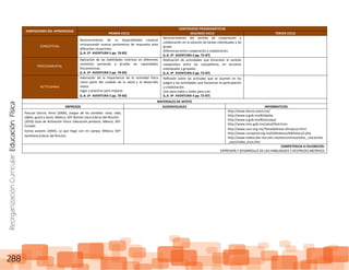 ReorganizaciónCurricular:EducaciónFísica
288
DIMENSIONES DEL APRENDIZAJE
CONTENIDOS PROGRAMÁTICOS
PRIMER CICLO SEGUNDO CICLO TERCER CICLO
CONCEPTUAL
Reconocimiento de su disponibilidad corporal
incorporando nuevos parámetros de respuesta ante
diferentes situaciones.
(L.A. 2º AVENTURA 5 pp. 70-83)
Reconocimiento del sentido de cooperación y
colaboración en la solución de tareas individuales y de
grupo.
Diferencias entre cooperación y colaboración.
(L.A. 4º AVENTURA 4 pp. 72-87)
PROCEDIMENTAL
Aplicación de las habilidades motrices en diferentes
contextos poniendo a prueba las capacidades
físicomotrices.
(L.A. 2º AVENTURA 5 pp. 70-83)
Realización de actividades que fomenten el sentido
cooperativo entre los compañeros, en acciones
individuales y grupales.
(L.A. 4º AVENTURA 4 pp. 72-87)
ACTITUDINAL
Valoración de la importancia de la actividad física
como parte del cuidado de la salud y el desarrollo
motor.
Jugar y practicar para mejorar.
(L.A. 2º AVENTURA 5 pp. 70-83)
Reflexión sobre las actitudes que se asumen en los
juegos y las actividades que favorecen la participación
y colaboración.
Uno para todos y todos para uno.
(L.A. 4º AVENTURA 4 pp. 72-87)
MATERIALES DE APOYO
IMPRESOS AUDIOVISUALES INFORMATICOS
Pascual García, Anna (2006), Juegos de los sentidos: vista, oído,
olfato, gusto y tacto, México, SEP-Ramón Llaca (Libros del Rincón)
(2010) Guía de Activación Física: Educación primaria, México, SEP-
Conade.
Varios autores (2004), Lo que hago con mi cuerpo, México, SEP-
Santillana (Libros del Rincón)
http://www.danza.unam.mx/
http://www.a.gob.mx/#/abailar
http://www.a.gob.mx/#/aensayar
http://www.imss.gob.mx/salud/Nutricion
http://www.com.org.mx/76medallistas-olimpicos.html
http://www.conapred.org.mx/bibliotecav/biblioteca3.php
http://www.redescolar.ilce.edu.mx/educontinua/educ_civica/sitio
_esyn/index_enca.htm
COMPETENCIA A FAVORECER:
EXPRESION Y DESARROLLO DE LAS HABILIDADES Y DESTREZAS MOTRICES
 