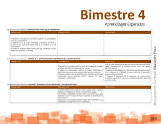 ReorganizaciónCurricular:EducaciónFísica
289
Competencia que se favorece: MANIFESTACIÓN GLOBAL DE LA CORPOREIDAD
Competencia que se favorece: CONTROL DE LA MOTRICIDAD PARA EL DESARROLLO DE LA ACCIÓN CREATIVA.
Competencia que se favorece: EXPRESIÓN Y DESARROLLO DE LAS HABILIDADES Y DESTREZAS MOTRICES
PRIMER CICLO SEGUNDO CICLO TERCER CICLO
• Identifica la velocidad de movimiento respecto a sus posibilidades
y las de sus compañeros.
• Elabora formas de juego individuales y colectivas, poniendo a
prueba lo que sabe que puede hacer y lo comparte con sus
compañeros.
• Expresa la importancia de la interacción y la convivencia con los
demás para favorecer la amistad.
PRIMER CICLO SEGUNDO CICLO TERCER CICLO
• Identifica la diversidad cultural a partir de los juegos de su región
y del país, así como los cambios que han tenido.
• Adapta sus desempeños motrices en juegos tradicionales y
autóctonos, reconociendo las características que tiene cada uno.
• Muestra empatía hacia la diversidad para consolidar aprendizajes
relacionados con la identidad cultural mediante los juegos
autóctonos y tradicionales.
• Identifica actividades en las que se rescaten las tradiciones de su
región, trasladándolas al contexto escolar para una mayor
identidad cultural.
• Organiza eventos deportivos y recreativos que favorecen su salud
en un ambiente de cordialidad y respeto, utilizando lo aprendido
durante el trayecto escolar.
• Establece la importancia de la solidaridad y el respeto como
elementos que permiten una mejor convivencia dentro y fuera del
contexto escolar.
PRIMER CICLO SEGUNDO CICLO TERCER CICLO
• Identifica diferentes formas de lanzar, atrapar, botar y golpear
objetos para integrarlos a distintas modalidades de juegos.
• Controla sus habilidades motrices (salto, carrera, bote, giro) para
reconocer lo que es capaz de hacer y aplicarlo en acciones de su
vida cotidiana.
• Muestra un autoconcepto positivo a partir del incremento en sus
habilidades y las relaciones con sus compañeros.
Bimestre 4Aprendizajes Esperados
 