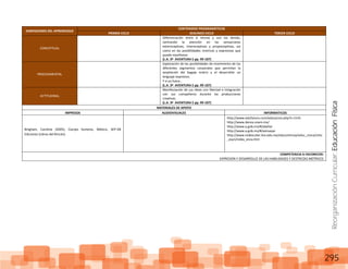 ReorganizaciónCurricular:EducaciónFísica
295
DIMENSIONES DEL APRENDIZAJE
CONTENIDOS PROGRAMÁTICOS
PRIMER CICLO SEGUNDO CICLO TERCER CICLO
CONCEPTUAL
Diferenciación entre sí mismo y con los demás,
centrando la atención en las sensaciones
exteroceptivas, interoceptivas y propioceptivas, así
como en las posibilidades motrices y expresivas que
puede manifestar.
(L.A. 3º AVENTURA 5 pp. 99-107)
PROCEDIMENTAL
Exploración de las posibilidades de movimiento de los
diferentes segmentos corporales que permitan la
ampliación del bagaje motriz y el desarrollar un
lenguaje expresivo.
Y si yo fuera…
(L.A. 3º AVENTURA 5 pp. 99-107)
ACTITUDINAL
Manifestación de sus ideas con libertad e integración
con sus compañeros durante las producciones
creativas.
(L.A. 3º AVENTURA 5 pp. 99-107)
MATERIALES DE APOYO
IMPRESOS AUDIOVISUALES INFORMATICOS
Bingham, Caroline (2005), Cuerpo humano, México, SEP-SN
Ediciones (Libros del Rincón).
http://www.edufuturo.com/educacion.php?c=1141
http://www.danza.unam.mx/
http://www.a.gob.mx/#/abailar
http://www.a.gob.mx/#/aensayar
http://www.redescolar.ilce.edu.mx/educontinua/educ_civica/sitio
_esyn/index_enca.htm
COMPETENCIA A FAVORECER:
EXPRESION Y DESARROLLO DE LAS HABILIDADES Y DESTREZAS MOTRICES
 