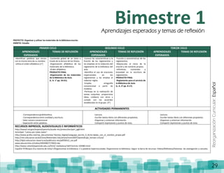 ReorganizaciónCurricular:Español
29
PROYECTO: Organizar y utilizar los materiales de la biblioteca escolar.
AMBITO: Estudio
PRIMER CICLO SEGUNDO CICLO TERCER CICLO
APRENDIZAJES
ESPERADOS
TEMAS DE REFLEXIÓN APRENDIZAJES
ESPERADOS
TEMAS DE REFLEXIÓN APRENDIZAJES
ESPERADOS
TEMAS DE REFLEXIÓN
-Identifican palabras que inician
con la misma letra de su nombre.
-Utiliza el orden alfabético.(1°)
-Contenido global de un texto a
través de la lectura de los títulos.
-Organización alfabética de los
materiales de la biblioteca.
-Orden alfabético.
PRODUCTO FINAL
-Organización de los materiales
de la Biblioteca de Aula.
(L. A. 1° pp. 54-61).
-Conoce las características y la
función de los reglamentos y
las emplean en la redacción del
reglamento de la biblioteca del
aula.
-Identifica el uso de oraciones
impersonales en los
reglamentos y las emplea al
redactar reglas.
-Emplea ortografía
convencional a partir de
modelos.
-Participa en la realización de
tareas conjuntas: proporciona
ideas, colabora con otros y
cumple con los acuerdos
establecidos en el grupo. (3°)
-Función y características de los
reglamentos.
-Mayúsculas al inicio de la
oración y de nombres propios.
-Infinitivos, numerales y
brevedad en la escritura de
reglamentos.
PRODUCTO FINAL
-Reglamento para el servicio de
la Biblioteca de Aula.
(L. A. 3° pp. 8-17).
ACTIVIDADES PERMANENTES
- Correspondencia grafofonética.
- Correspondencia entre oralidad y escritura.
- Valor sonoro convencional
- Separación entre palabras.
-Lectura.
-Escribir textos libres con diferentes propósitos.
-Organizar y sinterizar información.
-Compartir expresiones y puntos de vista.
-Lectura.
-Escribir textos libres con diferentes propósitos.
-Organizar y sinterizar información.
-Compartir expresiones y puntos de vista.
RECURSOS IMPRESOS, AUDIOVISUALES E INFORMÁTICOS
http://www2.ed.gov/espanol/parents/acade mic/preescolar/part_pg8.html
Actividad: “Letras por todos lados”:
http://www.profes.net/rep_documentos/ Revista_Digital/Lenguaje_escrito_0_Activi dades_con_el_nombre_propio.pdf
http://ntic.educacion.es/w3//eos/Materiales Educativos/mem2007/aprendizaje_lectoes critura/
http://dpto.educacion.navarra.es/publicacio nes/pdf/blitz2_cas.pdf
www.educarchile.cl/mdios/20030827170022.doc
http://www.colombiaaprende.edu.co/html/ mediateca/1607/article-105985.html
Español 5º/Bloque I/La mancha de tinta/+/Organicemos la biblioteca. Ir a palabras hipervinculadas: Organicemos la biblioteca. Seguir la barra de recursos: Videos/Biblioteca/Sistemas de catalogación y consulta.
Bimestre 1Aprendizajes esperados y temas de reflexión
 