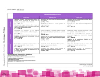 ReorganizaciónCurricular:EducaciónArtística
310
LENGUAJE ARTÍSTICO: ARTES VISUALES
CONTENIDOS PROGRAMATICOS POR EJE
PRIMER CICLO SEGUNDO CICLO TERCER CICLO
APRECIACIÓN
Exploración de objetos de su entorno para distinguir las
distintas texturas encontradas de acuerdo con las
sensaciones que producen al tacto y con la vista.
(L.A. 1° pp. 66 - 67)
Observación de imágenes artísticas y de su entorno, en
donde se identifique la función de los planos visuales para
crear la ilusión de profundidad y espacio.
(L.A. 2° pp. 64-68)
Identificación del uso del color como elemento expresivo
en su entorno.
(L.A. 3° pp. 74-77)
Identificación de técnicas y soportes pictóricos en
imágenes artísticas. .
(L.A. 4° pp. 37-40)
Observación de obras tridimensionales utilizando algunos
elementos del lenguaje visual.
(L.A. 5° pp. 86-88)
Explicación acerca de las clasificaciones del patrimonio
cultural.
(L.A. 6° pp. 15-16)
EXPRESIÓN
Comunicación de sensaciones que les producen
visualmente y al tacto las texturas de diferentes objetos.
(L.A. 1° pp. 66-67 )
Creación de un muestrario de texturas de acuerdo con las
sensaciones que producen al tacto utilizando diferentes
objetos y materiales
(L.A. 2° pp. 64-68)
Comunicación de ideas y sensaciones mediante la creación
de un producto visual que represente una experiencia
personal.
(L.A. 3° pp. 74-77)
Realización de una composición empleando una técnica
pictórica con una temática dada (autorretrato, bodegón,
naturaleza muerta).
(L.A. 4° pp. 37-40)
Manifestación de ideas, emociones y experiencias a partir
de la apreciación de obras tridimensionales.
Creación de un proyecto tridimensional, utilizando los
elementos del lenguaje visual para transmitir ideas y/o
emociones.
(L.A. 5° pp. 86-88)
Indagación de las características presentes en los
diferentes tipos de patrimonio
(L.A. 6° pp. 15-16)
CONTEXTUALIZACIÓN
Explicación de las características que tienen las texturas de
algunos objetos percibidos al tacto y a la vista.
(L.A. 1° pp. 66-67)
Indagación del efecto visual producido entre los objetos y
el espacio para comprender la representación de la
profundidad de la imagen.
(L.A. 2° pp. 64-68)
Investigación sobre los diferentes significados que tiene el
color en diversos contextos culturales.
(L.A. 3° pp. 74-77)
Investigación sobre imágenes artísticas realizadas por
distintos autores que utilicen técnicas pictóricas.
(L.A. 4° pp. 37-40)
Indagación de obras tridimensionales en su entorno para
dialogar sobre la intención creativa del autor.
(L.A. 5° pp. 86-88)
Discusión colectiva en torno a la importancia del
patrimonio cultural de lugares de su interés.
(L.A. 6° pp. 15-16)
RECURSOS IMPRESOS, AUDIOVISUALES E INFORMÁTICOS
http://actividadesinfantil.com/archives/2791
http://www.a.gob.mx/#/juegos/historiasypersonajesparaelteatro
http://www.a.gob.mx/#/agarabatear
http://www.mim.cl/portal.
http://www.a.gob.mx/#/ensayar.historiasypersonajesparaelteatro
Portal HDT o disfruta diferentes danzas
COMPETENCIA A FAVORECER
ARTÍSTICA CULTURAL
 