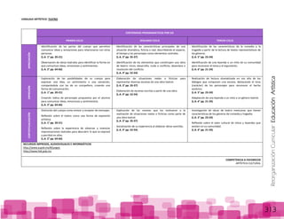 ReorganizaciónCurricular:EducaciónArtística
313
LENGUAJE ARTÍSTICO: TEATRO
CONTENIDOS PROGRAMATICOS POR EJE
PRIMER CICLO SEGUNDO CICLO TERCER CICLO
APRECIACIÓN
Identificación de las partes del cuerpo que permiten
comunicar ideas y sensaciones para relacionarse con otras
personas.
(L.A. 1° pp. 20-21)
Observación de obras teatrales para identificar la forma en
que comunican ideas, emociones y sentimientos.
(L.A. 2° pp. 64-66)
Identificación de las características principales de una
situación dramática, ficticia o real, describiendo el espacio,
el tiempo y los personajes como elementos centrales.
(L.A. 3° pp. 35-37)
Identificación de los elementos que constituyen una obra
de teatro: inicio, desarrollo, nudo o conflicto, desenlace o
resolución del conflicto.
(L.A. 4° pp. 52-54)
Identificación de las características de la comedia y la
tragedia a partir de la lectura de textos representativos de
los géneros.
(L.A. 5° pp. 23-24)
Identificación de una leyenda o un mito de su comunidad
para reconocer el tema y el argumento.
(L.A. 6° pp. 21-24)
EXPRESIÓN
Exploración de las posibilidades de su cuerpo para
expresar una idea, un sentimiento o una sensación,
comparándola con las de un compañero, creando una
forma de comunicación.
(L.A. 1° pp. 20-21)
Creación lúdica de personajes propuestos por el alumno
para comunicar ideas, emociones y sentimientos.
(L.A. 2° pp. 64-66)
Elaboración de situaciones reales o ficticias para
representar diversas escenas de una obra teatral.
(L.A. 3° pp. 35-37)
Elaboración de escenas escritas a partir de una obra.
(L.A. 4° pp. 52-54)
Realización de lectura dramatizada en voz alta de los
diálogos que componen una escena, destacando el tono
(carácter) de los personajes para reconocer el hecho
escénico.
(L.A. 5° pp. 23-24)
Adaptación de una leyenda o un mito a un género teatral.
(L.A. 6° pp. 21-24)
CONTEXTUALIZACIÓN
Distinción del cuerpo como emisor y receptor de mensajes.
Reflexión sobre el teatro como una forma de expresión
artística.
(L.A. 1° pp. 20-21)
Reflexión sobre la experiencia de observar y vivenciar
improvisaciones teatrales para descubrir lo que se expresó
y percibió en ellas.
(L.A. 2° pp. 64-66)
Explicación de las razones que los motivaron a la
realización de situaciones reales o ficticias como parte de
una obra teatral.
(L.A. 3° pp. 35-37)
Socialización de su experiencia al elaborar obras sencillas.
(L.A. 4° pp. 52-54)
Investigación de obras de teatro mexicanas que tienen
características de los géneros de comedia y tragedia.
(L.A. 5° pp. 23-24)
Reflexión sobre el valor cultural de mitos y leyendas que
existen en su comunidad.
(L.A. 6° pp. 21-24)
RECURSOS IMPRESOS, AUDIOVISUALES E INFORMÁTICOS
http://www.a.gob.mx/#/juegos
http://www.hdt.gob.mx
COMPETENCIA A FAVORECER
ARTÍSTICA CULTURAL
 