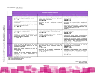 ReorganizaciónCurricular:EducaciónArtística
316
LENGUAJE ARTÍSTICO: ARTES VISUALES
CONTENIDOS PROGRAMATICOS POR EJE
PRIMER CICLO SEGUNDO CICLO TERCER CICLO
APRECIACIÓN
Descripción de imágenes artísticas y del entorno donde
aparezcan elementos plásticos de las artes visuales.
(L.A. 1° p. 10)
Observación de producciones artísticas bidimensionales y
tridimensionales.
Identificación de los distintos tipos de formas básicas:
geométricas, orgánicas, accidentadas.
(L.A. 2° pp. 42 - 43)
Observación de diversas imágenes artísticas y de su
entorno donde se aprecien los colores (primarios y
secundarios) del círculo cromático.
(L.A. 3° pp. 44- 46)
Identificación de planos y perspectivas en imágenes
visuales
(L.A. 4° pp.)
Identificación de las características de la tridimensión en
las artes visuales.
(L.A. 6° pp.32- 33)
(L.A. 4° pp.12- 14)
Identificación de las características de la arquitectura
patrimonial.
Observación de los bienes, muebles e inmuebles de valor
cultural (patrimonio arquitectónico) que existen en su
comunidad, estado, región o en el país.
(L.A. 6° pp.)
EXPRESIÓN
Construcción de diferentes imágenes utilizando los
elementos plásticos de las artes visuales.
(L.A. 1° p. 12)
Elaboración de producciones bidimensionales y/o
tridimensionales utilizando diversas formas básicas:
geométricas, orgánicas y accidentadas.
(L.A. 2° pp. 72 - 73)
Creación del círculo cromático para comprender cómo se
crean nuevos colores, a partir de los colores primarios.
(L.A. 3° pp. 44- 46)
Realización de un dibujo donde se aprecie el uso de planos
y la perspectiva para crear espacios.
(L.A. 3° pp.12-13)
Elaboración de modelos tridimensionales, experimentando
con distintos materiales.
(L.A. 4° pp. 28 - 31)
(L.A. 6° pp.32- 33)
Exploración de diversos espacios arquitectónicos para
identificar la función que desempeñan en la actualidad.
Realización de una bitácora personal acompañada de
imágenes fotográficas donde se reconstruya la historia de
algunos edificios u obras arquitectónicas a partir de
testimonios orales de la gente de su entorno.
(L.A. 5° pp. 30-33 )
CONTEXTUALIZACIÓN
Revisión del trabajo de algunos artistas que utilicen
principalmente los elementos plásticos de las artes
visuales en sus producciones.
Reflexión sobre las artes visuales como una forma de
expresión artística.
(L.A. 1° pp. 12 -13 )
Indagación de las formas geométricas, orgánicas y
accidentadas en objetos bidimensionales y
tridimensionales.
(L.A. 2° pp. 72 - 73)
Comunicación de ideas, sensaciones, y emociones a partir
de la observación del color en diferentes imágenes del
entorno.
(L.A. 3° pp. 44- 46)
Socialización de su experiencia, compartiendo sus
vivencias en torno al dibujo realizado.
(L.A. 3° pp.12-13)
Comprensión de la tridimensionalidad por medio de
objetos que se encuentren en su entorno.
(L.A. 6° pp.32- 33)
(L.A. 4° pp. 44 -47 )
Investigación en torno a la manera en que el patrimonio
arquitectónico ha influido en la sociedad para reflexionar
acerca de las razones por las que merece, cuidado y
conservación.
(L.A. 5° pp. 30-33)
RECURSOS IMPRESOS, AUDIOVISUALES E INFORMÁTICOS
http://www.fonotecanacional.gob.mx/
http://www.a.gob.mx/#/atararear
COMPETENCIA A FAVORECER
ARTÍSTICA CULTURAL
 