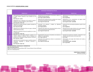 ReorganizaciónCurricular:EducaciónArtística
317
LENGUAJE ARTÍSTICO: EXPRESIÓN CORPORAL Y DANZA
CONTENIDOS PROGRAMATICOS POR EJE
PRIMER CICLO SEGUNDO CICLO TERCER CICLO
APRECIACIÓN
Diferenciación del espacio personal (el que está inscrito en
su propio cuerpo) y general (el que comparte con los
demás).
(L.A. 1° pp. 14 – 15, 56)
Identificación de la aplicación de los puntos de apoyo y
equilibrio en acciones cotidianas y extra cotidianas.
(L.A. 2° pp. 44 – 47, 58 - 61)
Identificación de los encuentros con personas y objetos en
el espacio personal y general.
(L.A. 3° pp. 14, 30- 31, 49- 50)
Observación del montaje dancístico realizado por el grupo
para valorarlos elementos que lo conforman.
(L.A. 4° pp. 48 – 49, 64 - 65)
Identificación de las formas de relación entre la danza y las
artes visuales.
(L.A. 5° pp. 50-51)
Identificación de las características de algunos bailes
folclóricos de México y el mundo.
(L.A. 6° pp. 34- 35, 50 – 52, 68-69)
EXPRESIÓN
Exploración del espacio personal y general utilizando los
alcances de movimiento.
(L.A. 1° pp. 14 -15, 56)
Exploración de las diferentes formas de apoyo, utilizando
diversas partes del cuerpo.
Aplicación de diferentes formas de equilibrio en el sitio o
en trayectorias.
(L.A. 2° pp. 44 – 47, 58 - 61)
Interacción con personas y objetos en diferentes
encuentros creativos.
(L.A. 3° pp.14, 30- 31)
Preparación del espacio físico (escenario) donde se lleve a
cabo la presentación del montaje dancístico.
(L.A. 4° pp. 48 – 49, 64 - 65)
Construcción de una secuencia dancística a partir de una
obra visual.
(L.A. 5° pp.50-51 )
Recreación libre de bailes folclóricos del mundo mediante
la creación de secuencias dancísticas sencillas.
(L.A. 6° pp. 34- 35, 50 – 52, 68-69)
CONTEXTUALIZACIÓN
Reflexión acerca del espacio personal y general en el
contexto cotidiano, al observar cómo se desplazan las
personas de su comunidad en lugares abiertos o estrechos.
(L.A. 1° pp. 14 – 15, 56)
Asociación de los conceptos de apoyo y equilibrio corporal,
observando habilidades y destrezas dancísticas y
acrobáticas.
(L.A. 2° pp. 44 – 47, 58 - 61)
Argumentación acerca de los encuentros con personas y
objetos en su vida cotidiana.
(L.A. 3° pp. 14, 30- 31)
Explicación de las experiencias vividas en la presentación
del montaje dancístico.
(L.A. 4° pp. 48 – 49, 64 - 65)
Asociación del proceso de creación y ejecución de una
secuencia dancística a partir de una obra visual.
(L.A. 5° pp. )
Diferenciación entre algún baile folclórico del mundo y
otro de México.
(L.A. 6° pp. 34- 35, 50 – 52, 68-69)
(L.A. 5° pp. 64-65)
RECURSOS IMPRESOS, AUDIOVISUALES E INFORMÁTICOS
http://www.danza/unam.mx
Ripiolli, Oriol,Juega con nosotros,México,SEP, Tercera Edicion (Libros del Rincon)
http//www.conaculta.gob.mx
COMPETENCIA A FAVORECER
ARTÍSTICA CULTURAL
 