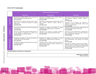 ReorganizaciónCurricular:EducaciónArtística
322
LENGUAJE ARTÍSTICO: ARTES VISUALES
CONTENIDOS PROGRAMATICOS POR EJE
PRIMER CICLO SEGUNDO CICLO TERCER CICLO
APRECIACIÓN
Observación de imágenes artísticas y de su entorno, en
donde se identifique la importancia del color.
(L.A. 1° pp. 52-55)
Observación de los elementos plásticos (líneas, puntos,
planos, colores y texturas) que componen una imagen
bidimensional.
(L.A. 2° pp. 72-73)
Observación de imágenes y de su entorno donde se
aprecien los colores complementarios.
(L.A. 3° pp. 44-46)
Observación de representaciones bidimensionales donde
estén presentes diferentes formatos, soportes y
materiales.
(L.A. 4° pp. 12-14)
Observación de representaciones bidimensionales donde
estén presentes diferentes formatos, soportes y
materiales.
(L.A. 5° pp. 30-33)
Clasificación de los elementos que conforman la
composición y expresión tridimensional: textura, color,
línea, forma, volumen y peso.
(L.A. 6° pp. 46-49)
EXPRESIÓN
Creación de una imagen que con formas y fondos destaque
el uso decolores.
(L.A. 1° pp. 52-55)
Creación de producciones personales bidimensionales en
las que destaque la composición por medio de los
elementos plásticos con diversos materiales.
(L.A. 2° pp. 72-73)
Recopilación de imágenes para identificar los colores
complementarios y reflexionar sobre su importancia.
(L.A. 3° pp. 44-46)
Elaboración de un muestrario de soportes, formatos y
materiales usados en producciones bidimensionales.
(L.A. 4° pp. 12-14)
Creación de obras tridimensionales, experimentando con
los elementos plásticos que les caracterizan.
(L.A. 5° pp. 30-33)
Creación de una obra bidimensional y tridimensional a
partir de elementos de entorno que hagan referencia a
sucesos relevantes de su comunidad.
(L.A. 6° pp. 46-49)
CONTEXTUALIZACIÓN
Investigación de imágenes de su entorno para discutir la
presencia del color en la vida cotidiana.
(L.A. 1° pp. 52-55)
Investigación de imágenes bidimensionales para comentar
sus elementos plásticos.
(L.A. 2° pp. 72-73)
Recopilación de imágenes para identificar los colores
complementarios y reflexionar sobre su importancia.
(L.A. 3° pp. 44-46)
Investigación sobre el trabajo de diferentes artistas que
aborden distintos formatos, soportes y materiales en su
producción bidimensional.
(L.A. 4° pp. 12-14)
Socialización en torno al trabajo de artistas que realizan
obras tridimensionales, para identificar los elementos
plásticos.
(L.A. 5° pp. 30-33)
Recopilación de imágenes de obras de arte, objetos o
artefactos, películas o fotografías de diferentes épocas
para comprender y discutir la importancia del patrimonio
tangible como parte de la memoria en un pueblo.
(L.A. 6° pp. 46-49)
RECURSOS IMPRESOS, AUDIOVISUALES E INFORMÁTICOS
COMPETENCIA A FAVORECER
ARTÍSTICA CULTURAL
 