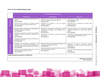 ReorganizaciónCurricular:EducaciónArtística
323
LENGUAJE ARTÍSTICO: EXPRESIÓN CORPORAL Y DANZA
CONTENIDOS PROGRAMATICOS POR EJE
PRIMER CICLO SEGUNDO CICLO TERCER CICLO
APRECIACIÓN
Observación de los movimientos independientes de su
cuerpo.
(L.A. 1° pp. 28-29)
Exploración sobre el potencial de la expresión corporal
para recrear situaciones del entorno natural y social.
(L.A. 2° pp. 74-75)
Identificación de las maneras de relacionarse con los
objetos y los compañeros en el espacio general.
(L.A. 3° pp. 14-15)
Identificación de argumentos o ideas que pueden
expresarse sin palabras.
(L.A. 4° pp. 15-17)
Identificación de la danza como parte de la identidad
cultural regional o nacional.
(L.A. 5° pp. 64-65)
Identificación de las características de algunos bailes
populares del mundo.
(L.A. 6° pp. 50-52)
EXPRESIÓN
Identificación de los movimientos que realizan diferentes
animales y elementos de la naturaleza.
(L.A. 1° pp. 28-29)
Realización de movimientos con los diferentes segmentos
corporales vinculados con animales y elementos de la
naturaleza.
(L.A. 1° pp. 28-29)
Producción de secuencias de movimiento relacionadas con
el entorno natural y social.
(L.A. 2° pp. 74-75)
Exploración de movimientos de aproximación y lejanía
relacionándose con objetos y con compañeros en el
espacio general.
(L.A. 3° pp. 14-15)
Estructuración de secuencias de movimiento utilizando
ideas sencillas.
(L.A. 4° pp. 15-17)
Construcción colectiva de una representación dancística
integrando elementos de la cultura local, regional o
nacional.
(L.A. 5° pp. 64-65)
Recreación libre de bailes populares del mundo mediante
la creación de secuencias dancísticas sencillas.
(L.A. 6° pp. 50-52)
CONTEXTUALIZACIÓN
Socialización de las diferencias encontradas en los
movimientos de su cuerpo de manera independiente, y los
movimientos de los animales y elementos de la naturaleza.
(L.A. 1° pp. 28-29)
Reflexión acerca de la expresión corporal como un recurso
para representar el medio natural y social.
(L.A. 2° pp. 74-75)
Reflexión sobre las diferentes maneras de relacionarse con
los objetos y las personas de su entorno.
(L.A. 3° pp. 14-15)
Reflexión del potencial de la expresión corporal y la danza
para comunicar ideas sin palabras.
(L.A. 4° pp. 15-17)
Investigación de algunos componentes culturales
presentes en una danza o baile de su comunidad o de
otras regiones.
(L.A. 5° pp. 64-65)
Diferenciación entre bailes populares de diferentes lugares
del mundo.
(L.A. 6° pp. 50-52)
RECURSOS IMPRESOS, AUDIOVISUALES E INFORMÁTICOS
COMPETENCIA A FAVORECER
ARTÍSTICA CULTURAL
 