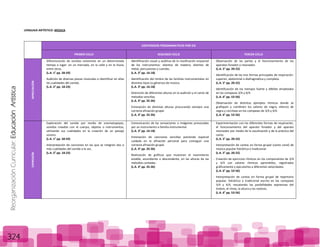 ReorganizaciónCurricular:EducaciónArtística
324
LENGUAJE ARTÍSTICO: MÚSICA
CONTENIDOS PROGRAMATICOS POR EJE
PRIMER CICLO SEGUNDO CICLO TERCER CICLO
APRECIACIÓN
Diferenciación de sonidos existentes en un determinado
tiempo o lugar: en un mercado, en la calle y en la lluvia,
entre otros.
(L.A. 1° pp. 58-59)
Audición de diversas piezas musicales e identificar en ellas
las cualidades del sonido.
(L.A. 2° pp. 18-23)
Identificación visual y auditiva de la clasificación orquestal
de los instrumentos: alientos de madera, alientos de
metal, percusiones y cuerdas.
(L.A. 3° pp. 16-18)
Identificación del timbre de las familias instrumentales en
distintos tipos (o géneros) de música.
(L.A. 3° pp. 16-18)
Distinción de diferentes alturas en la audición y el canto de
melodías sencillas.
(L.A. 4° pp. 35-36)
Entonación de distintas alturas procurando siempre una
correcta afinación grupal.
(L.A. 4° pp. 35-36)
Observación de las partes y el funcionamiento de los
aparatos fonador y resonador.
(L.A. 5° pp. 20-22)
Identificación de las tres formas principales de respiración:
superior, abdominal o diafragmática y completa.
(L.A. 5° pp. 20-22)
Identificación de los tiempos fuerte y débiles empleados
en los compases 3/4 y 4/4.
(L.A. 6° pp. 53-56)
Observación de distintos ejemplos rítmicos donde se
grafiquen y combinen los valores de negra, silencio de
negra y corcheas en los compases de 3/4 y 4/4.
(L.A. 6° pp. 53-56)
EXPRESIÓN
Exploración del sonido por medio de onomatopeyas,
sonidos creados con el cuerpo, objetos o instrumentos,
utilizando sus cualidades en la creación de un paisaje
sonoro.
(L.A. 1° pp. 58-59)
Interpretación de canciones en las que se integren dos o
más cualidades del sonido a la vez.
(L.A. 2° pp. 18-23)
Comunicación de las sensaciones o imágenes provocadas
por un instrumento o familia instrumental.
(L.A. 3° pp. 16-18)
Entonación de canciones sencillas poniendo especial
cuidado en la afinación personal para conseguir una
correcta afinación grupal.
(L.A. 4° pp. 35-36)
Realización de gráficos que muestren el movimiento
estable, ascendente o descendente, en las alturas de las
melodías cantadas.
(L.A. 4° pp. 35-36)
Experimentación con las diferentes formas de respiración,
el funcionamiento del aparato fonador y del aparato
resonador por medio de la vocalización y de la práctica del
canto.
(L.A. 5° pp. 20-22)
Interpretación de cantos en forma grupal (canto coral) de
música popular folclórica o tradicional.
(L.A. 5° pp. 20-22)
Creación de ejercicios rítmicos en los componentes de 3/4
y 4/4 con valores rítmicos aprendidos, registrados
gráficamente y ejecutarlos a diferentes velocidades.
(L.A. 6° pp. 53-56)
Interpretación de cantos en forma grupal de repertorio
popular, folclórico o tradicional escrito en los compases
3/4 y 4/4, rescatando las posibilidades expresivas del
timbre, el ritmo, la altura y los matices.
(L.A. 6° pp. 53-56)
 