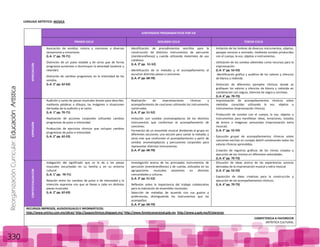 ReorganizaciónCurricular:EducaciónArtística
330
LENGUAJE ARTÍSTICO: MÚSICA
CONTENIDOS PROGRAMATICOS POR EJE
PRIMER CICLO SEGUNDO CICLO TERCER CICLO
APRECIACIÓN
Asociación de sonidos, música y canciones a diversas
sensaciones y emociones.
(L.A. 1° pp. 70-71)
Distinción de un pulso estable y de otros que de forma
progresiva aumentan o disminuyen la velocidad (acelerar y
retardar).
Distinción de cambios progresivos en la intensidad de los
sonidos.
(L.A. 2° pp. 62-63)
Identificación de procedimientos sencillos para la
construcción de distintos instrumentos de percusión
(membranófonos) y cuerda utilizando materiales de uso
cotidiano.
(L.A. 3° pp. 51-52)
Identificación de la melodía y el acompañamiento al
escuchar distintas piezas o canciones.
(L.A. 4° pp. 68-70)
Imitación de los timbres de diversos instrumentos, objetos,
paisajes sonoros o animales, mediante sonidos producidos
con el cuerpo, la voz, objetos o instrumentos.
Utilización de los sonidos obtenidos como recursos para la
improvisación.
(L.A. 5° pp. 52-53)
Identificación gráfica y auditiva de los valores y silencios
de blanca y redonda.
Distinción de diferentes ejemplos rítmicos donde se
grafiquen los valores y silencios de blanca y redonda en
combinación con negras, silencios de negra y corcheas.
(L.A. 6° pp. 70-73)
EXPRESIÓN
Audición y canto de piezas musicales breves para describir,
mediante palabras o dibujos, las imágenes o situaciones
derivadas de la audición y el canto.
(L.A. 1° pp. 70-71)
Realización de acciones corporales utilizando cambios
progresivos de pulso e intensidad.
Producción de ejercicios rítmicos que incluyan cambios
progresivos de pulso e intensidad.
(L.A. 2° pp. 62-53)
Realización de improvisaciones rítmicas y
acompañamiento de canciones utilizando los instrumentos
construidos.
(L.A. 3° pp. 51-52)
Imitación con sonidos onomatopéyicos de los distintos
instrumentos que conforman el acompañamiento de
canciones.
Formación de un ensamble musical dividiendo al grupo en
diferentes secciones; una sección para cantar la melodía, y
otras más que conformen el acompañamiento a partir de
sonidos onomatopéyicos y percusiones corporales para
representar distintos instrumentos.
(L.A. 4° pp. 68-70)
Improvisación de acompañamientos rítmicos sobre
melodías conocidas utilizando la voz, objetos o
instrumentos (improvisación rítmica).
Producción de sonidos con el cuerpo, la voz, objetos o
instrumentos para manifestar ideas, emociones, estados
de ánimo o imágenes sensoriales (improvisación extra
musical).
(L.A. 5° pp. 52-53)
Ejecución grupal de acompañamientos rítmicos sobre
canciones escritas en compás de4/4 combinando todos los
valores rítmicos aprendidos.
Creación de registros gráficos de los ritmos creados y
ejecución de los mismos en diferentes velocidades.
(L.A. 6° pp. 70-73)
CONTEXTUALIZACIÓN
Indagación del significado que se le da a las piezas
musicales escuchadas en su familia y en su entorno
cultural.
(L.A. 1° pp. 70-71)
Relación entre los cambios de pulso o de intensidad y la
intención expresiva con que se llevan a cabo en distintas
piezas musicales.
(L.A. 2° pp. 62-63)
Investigación acerca de los principales instrumentos de
percusión (membranófonos) y de cuerda, utilizados en las
agrupaciones musicales existentes en distintas
comunidades y culturas.
(L.A. 3° pp. 51-52)
Reflexión sobre la importancia del trabajo colaborativo
para la realización de ensambles musicales.
Selección de melodías de acuerdo con sus gustos y
preferencias, distinguiendo los instrumentos que las
acompañan.
(L.A. 4° pp. 68-70)
Discusión de ideas acerca de las experiencias sonoras
derivadas de la improvisación musical y extra musical.
(L.A. 5° pp. 52-53)
Exposición de ideas creativas para la construcción y
ejecución de los acompañamientos rítmicos.
(L.A. 6° pp. 70-73)
RECURSOS IMPRESOS, AUDIOVISUALES E INFORMÁTICOS:
http://www.onirico.com.mx/obras/ http://juegosritmicos.blogspot.mx/ http://www.fonotecanacional.gob.mx http://www.a.gob.mx/#/atararear
COMPETENCIA A FAVORECER
ARTÍSTICA CULTURAL
 