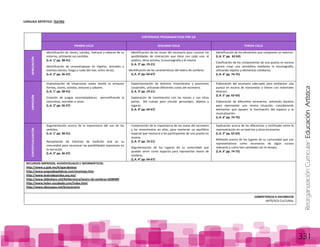 ReorganizaciónCurricular:EducaciónArtística
331
LENGUAJE ARTÍSTICO: TEATRO
CONTENIDOS PROGRAMATICOS POR EJE
PRIMER CICLO SEGUNDO CICLO TERCER CICLO
APRECIACIÓN
Identificación de olores, sonidos, texturas y sabores de su
entorno, utilizando sus sentidos.
(L.A. 1° pp. 38-41)
Identificación de onomatopeyas en objetos, animales o
eventos (viento, fuego y ruido del mar, entre otros).
(L.A. 2° pp. 36-37)
Identificación de las zonas del escenario para conocer las
posibilidades de interacción que tiene con cada una: el
público, otros actores, la escenografía y él mismo.
(L.A. 3° pp. 19-21)
Identificación de las características del teatro de sombras.
(L.A. 4° pp. 64-67)
Identificación de los elementos que componen un teatrino.
(L.A. 5° pp. 62-63)
Clasificación de los componentes de una puesta en escena
parare crear una atmósfera mediante la escenografía,
utilizando objetos y elementos cotidianos.
(L.A. 6° pp. 74-75)
EXPRESIÓN
Improvisación de situaciones reales donde se evoquen
formas, olores, sonidos, texturas y sabores.
(L.A. 1° pp. 38-41)
Creación de juegos onomatopéyicos personificando la
naturaleza, animales o cosas.
(L.A. 2° pp. 36-37)
Experimentación de distintos movimientos y posiciones
corporales, utilizando diferentes zonas del escenario.
(L.A. 3° pp. 19-21)
Exploración de movimientos con las manos y con otras
partes del cuerpo para simular personajes, objetos y
lugares.
(L.A. 4° pp. 64-67)
Elaboración del escenario adecuado para ambientar una
puesta en escena de marionetas o títeres con materiales
diversos.
(L.A. 5° pp. 62-63)
Elaboración de diferentes escenarios, utilizando bocetos
para representar una misma situación, considerando
elementos que apoyen la iluminación del espacio y la
musicalización.
(L.A. 6° pp. 74-75)
CONTEXTUALIZACIÓN
Argumentación acerca de la importancia del uso de los
sentidos.
(L.A. 1° pp. 38-41)
Recopilación de historias de tradición oral en su
comunidad para reconocer las posibilidades expresivas en
la narración.
(L.A. 2° pp. 36-37)
Comprensión de la importancia de las zonas del escenario
y los movimientos en ellas, para mantener un equilibrio
espacial que involucra a los participantes de una puesta en
escena.
(L.A. 3° pp. 19-21)
Argumentación de los lugares de su comunidad que
pueden servir como espacios para representar teatro de
sombras.
(L.A. 4° pp. 64-67)
Explicación acerca de las diferencias y similitudes entre la
representación en un teatrino y otros escenarios.
(L.A. 5° pp. 62-63)
Reflexión acerca de los lugares de su comunidad que son
representativos como escenarios de algún suceso
relevante y cómo han cambiado con el tiempo.
(L.A. 6° pp. 74-75)
RECURSOS IMPRESOS, AUDIOVISUALES E INFORMÁTICOS:
http://www.a.gob.mx/#/agarabatear
http://www.juegosdepalabras.com/onomato.htm
http://www.teatrodesordos.org.mx/
http://www.slideshare.net/Keliteratura/teatro-de-sombras-5698489
http://www.helen-escobedo.com/index.html
http://www.abcjuegos.net/b/escenario
COMPETENCIA A FAVORECER
ARTÍSTICA CULTURAL
 